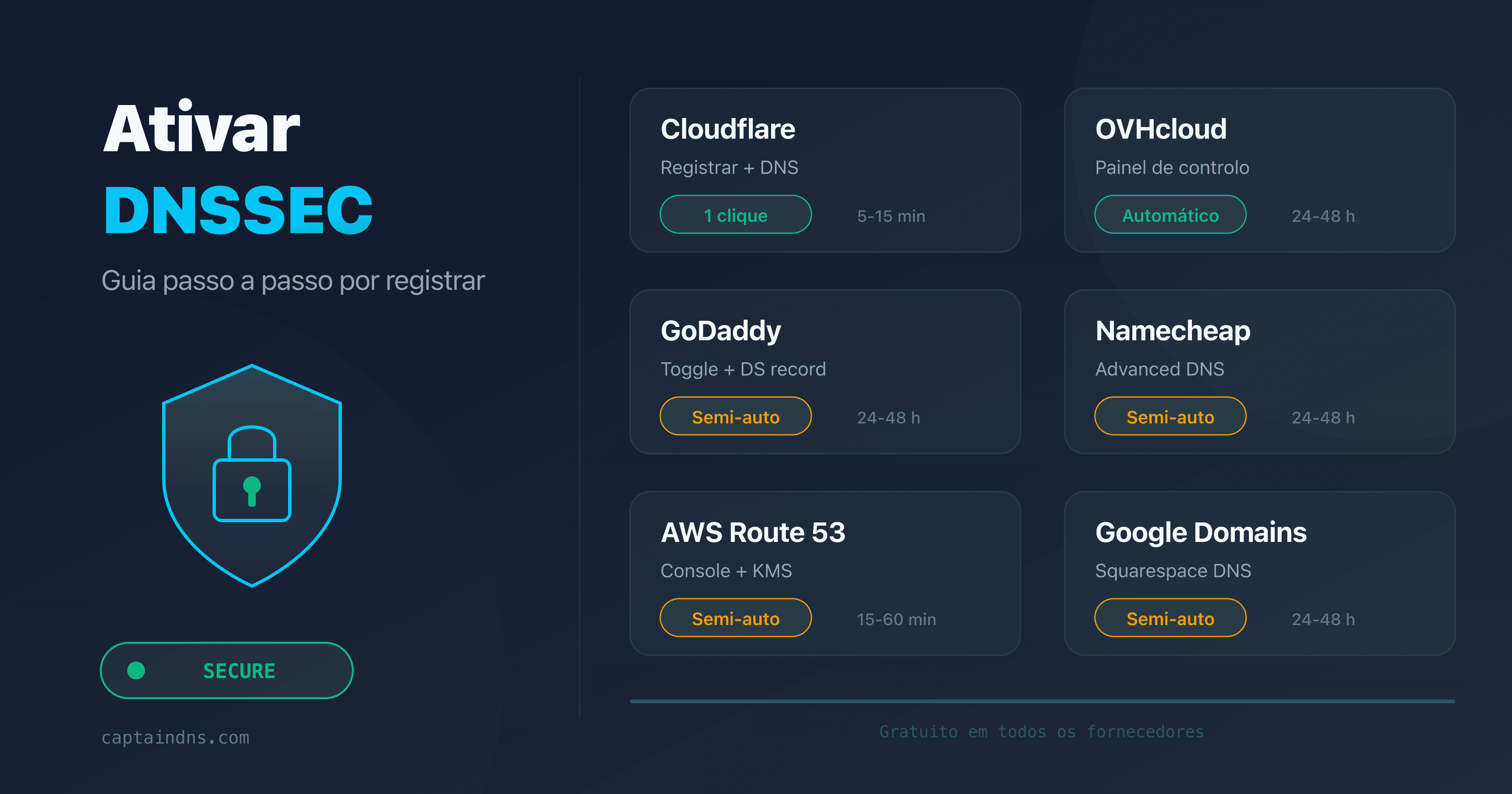 Ativar DNSSEC nos principais registrars: Cloudflare, OVH, GoDaddy, Namecheap, Route 53, Google Domains