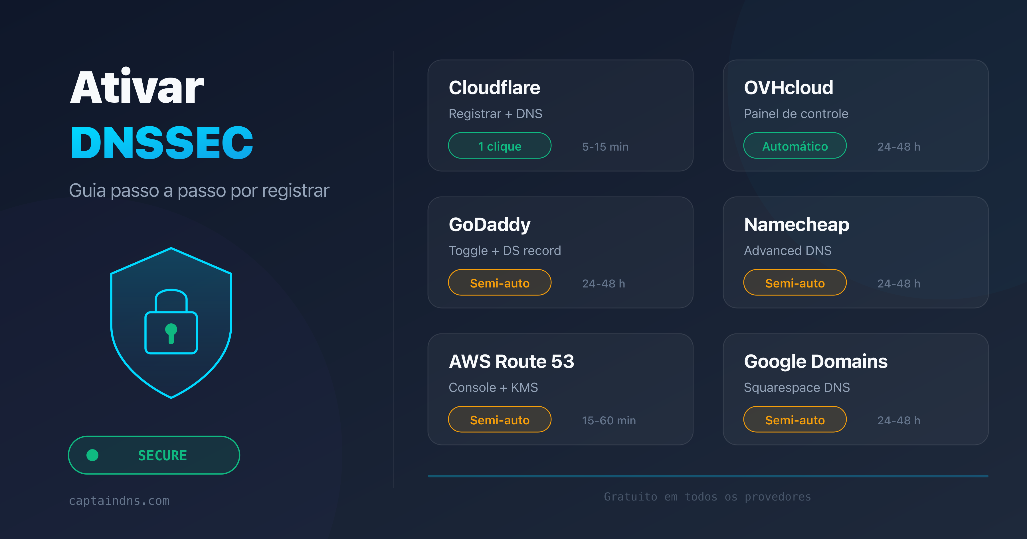 Ativar DNSSEC nos principais registrars: Cloudflare, OVH, GoDaddy, Namecheap, Route 53, Google Domains