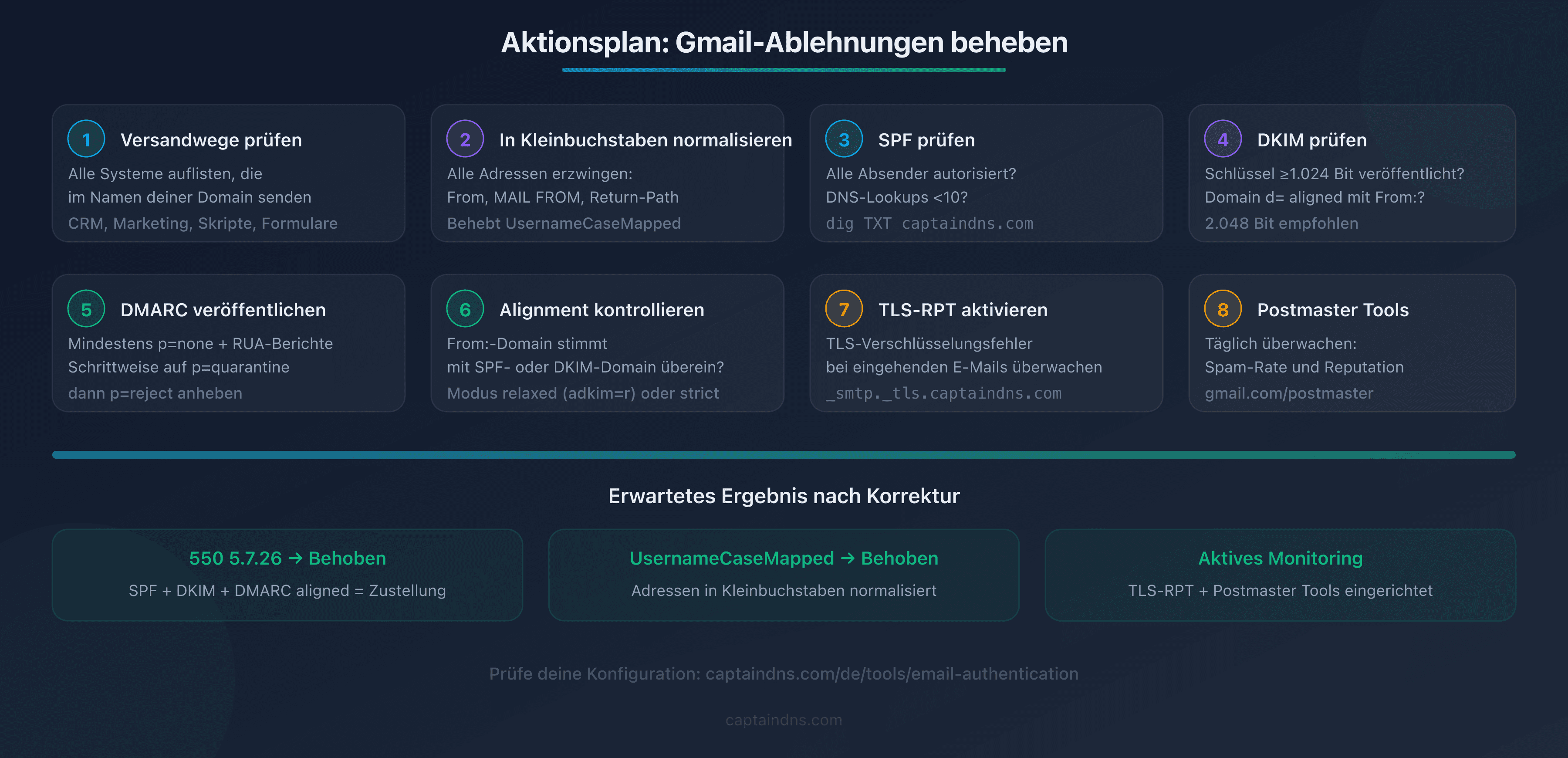 Visuelle Checkliste der 8 Schritte zur Behebung der Gmail-Ablehnungen 550 5.7.26 und UsernameCaseMapped