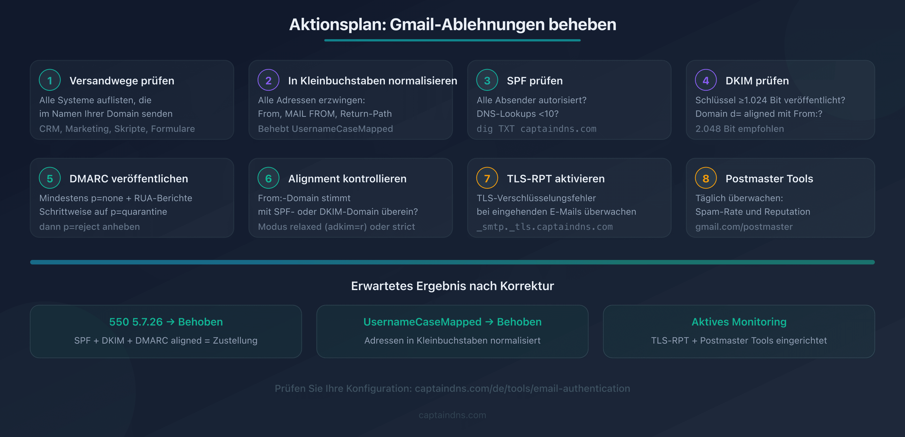 Visuelle Checkliste der 8 Schritte zur Behebung der Gmail-Ablehnungen 550 5.7.26 und UsernameCaseMapped