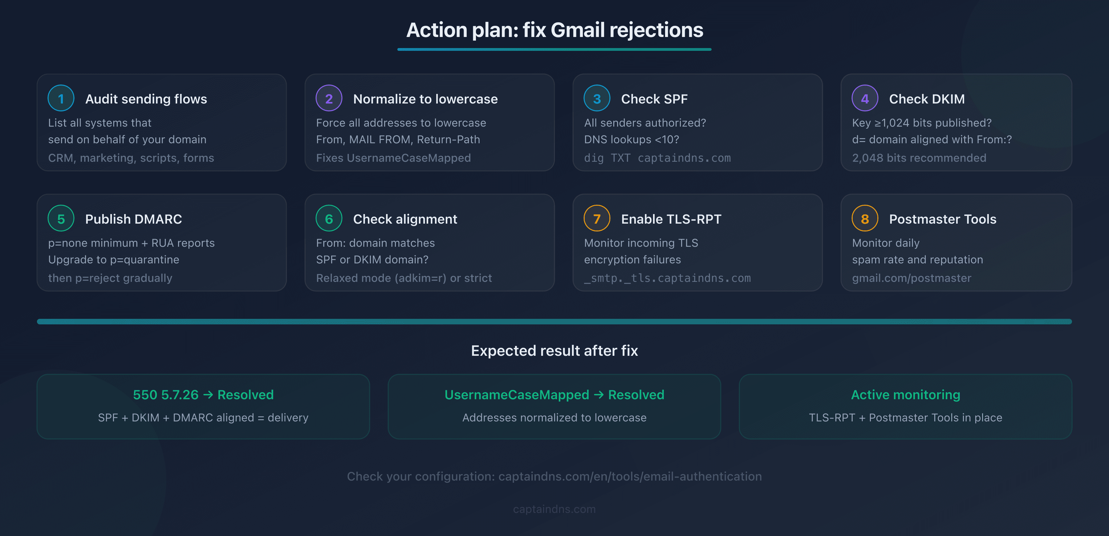 Visual checklist of the 8 steps to fix Gmail 550 5.7.26 and UsernameCaseMapped rejections