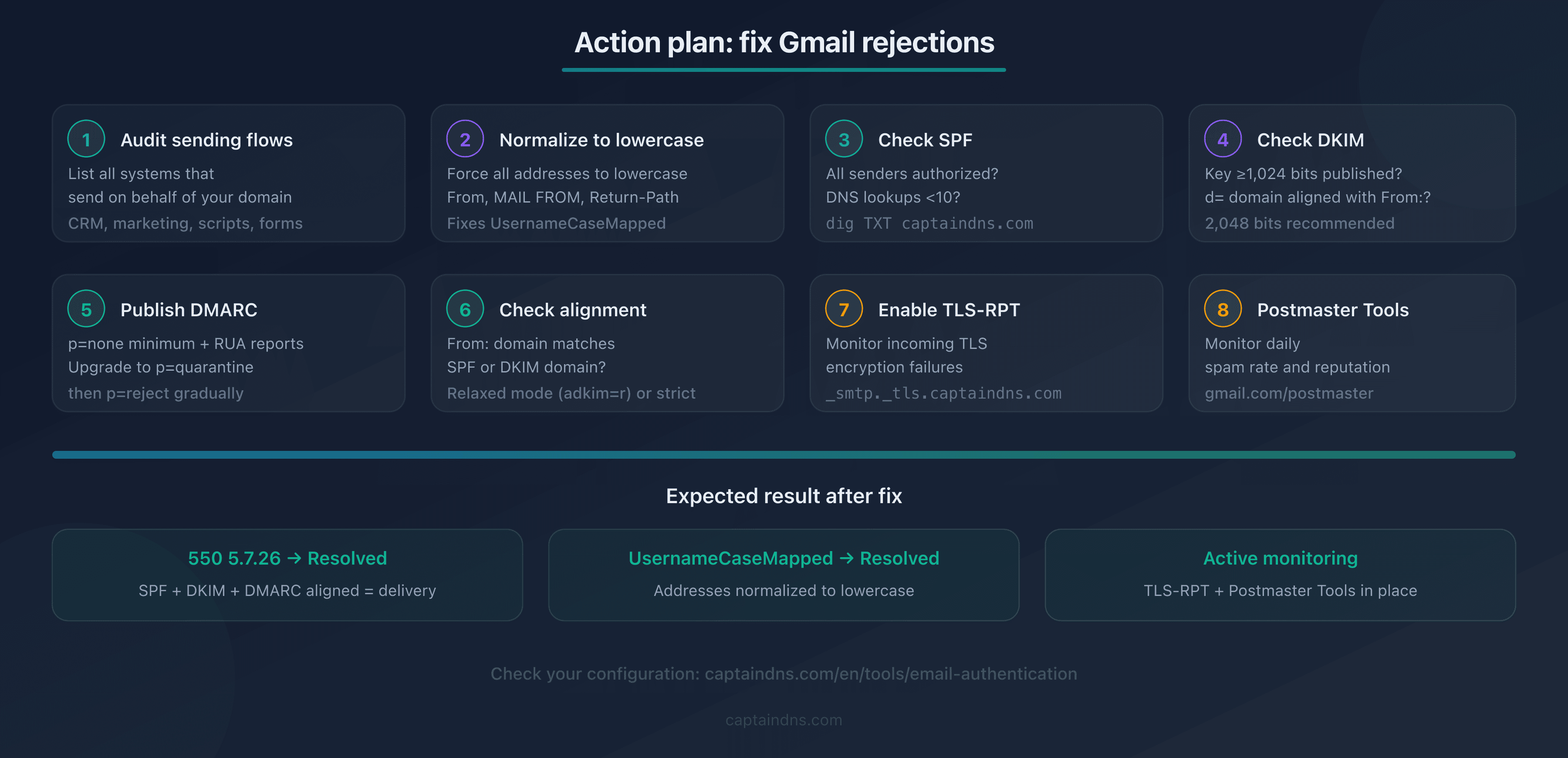 Visual checklist of the 8 steps to fix Gmail 550 5.7.26 and UsernameCaseMapped rejections