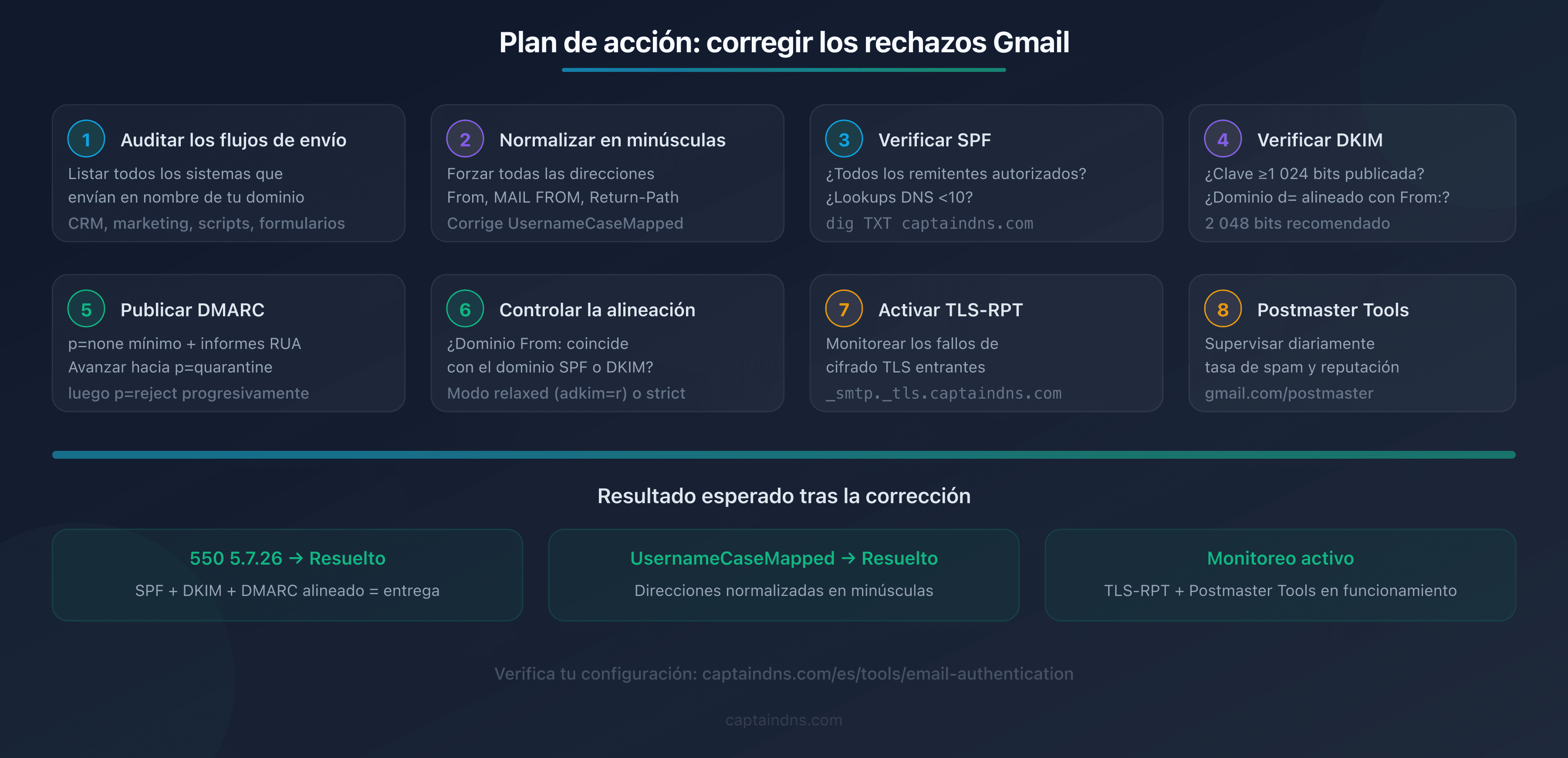 Checklist visual de los 8 pasos para corregir los rechazos Gmail 550 5.7.26 y UsernameCaseMapped