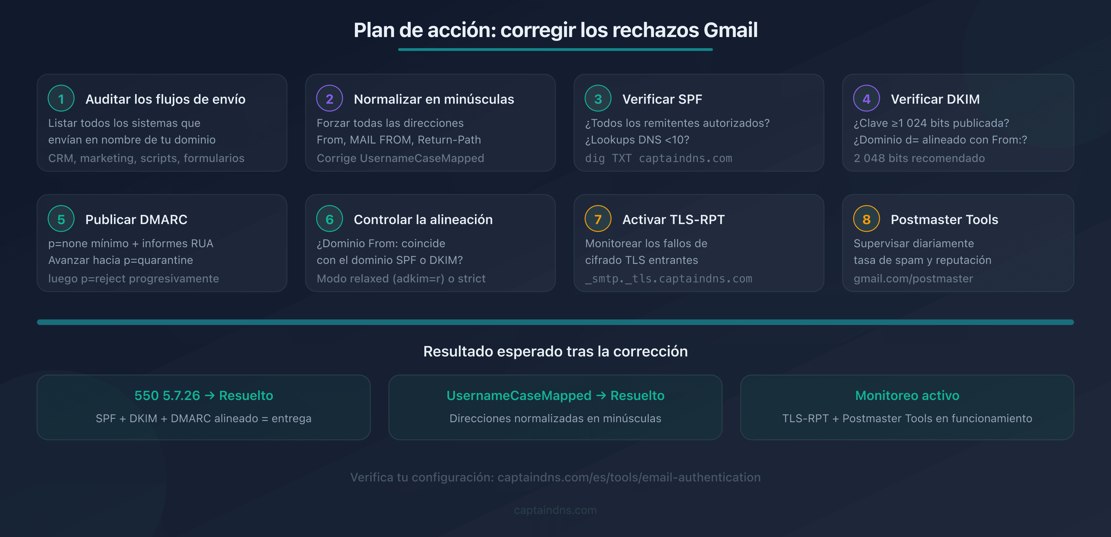 Checklist visual de los 8 pasos para corregir los rechazos Gmail 550 5.7.26 y UsernameCaseMapped