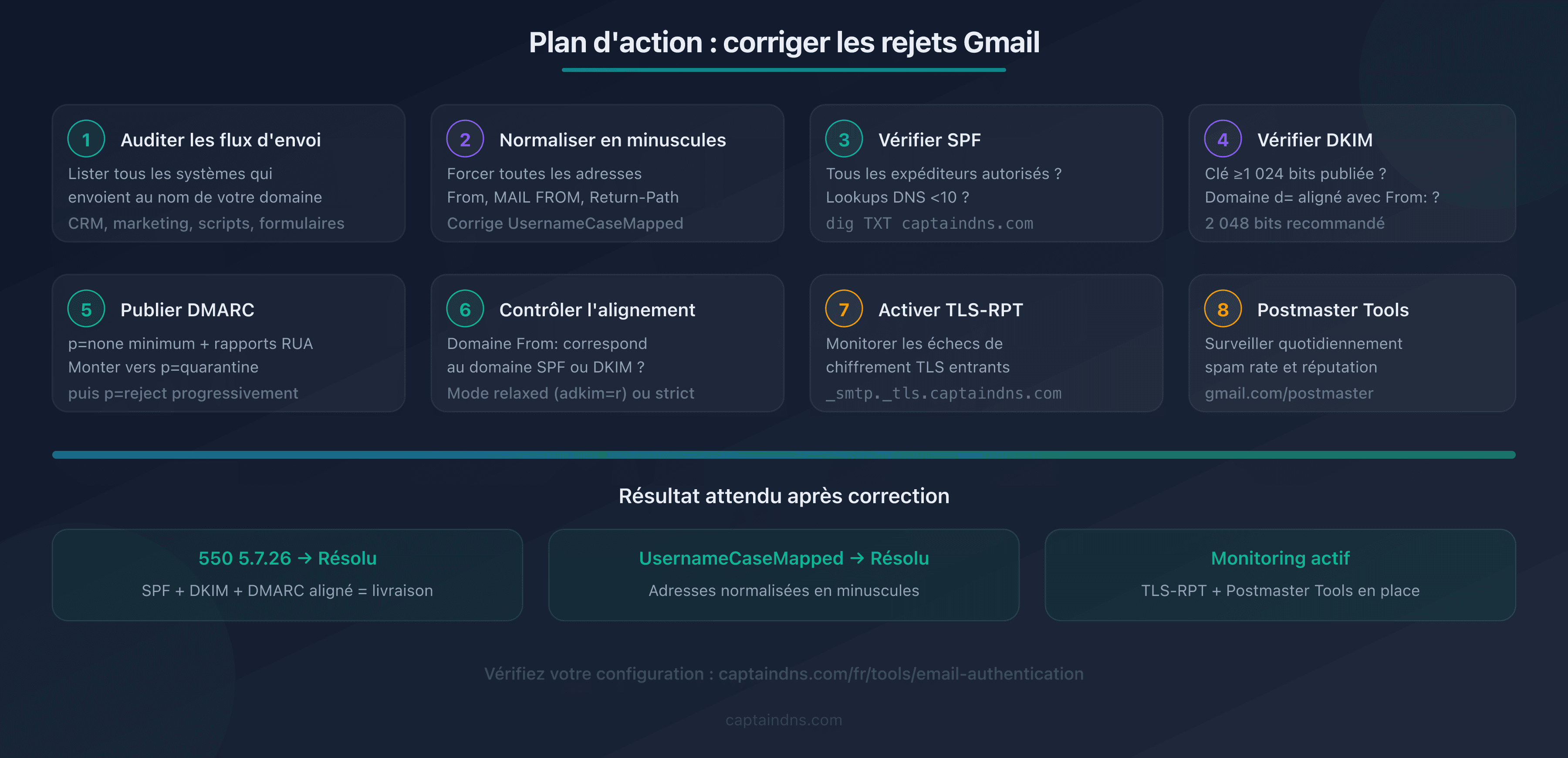 Checklist visuelle des 8 étapes pour corriger les rejets Gmail 550 5.7.26 et UsernameCaseMapped