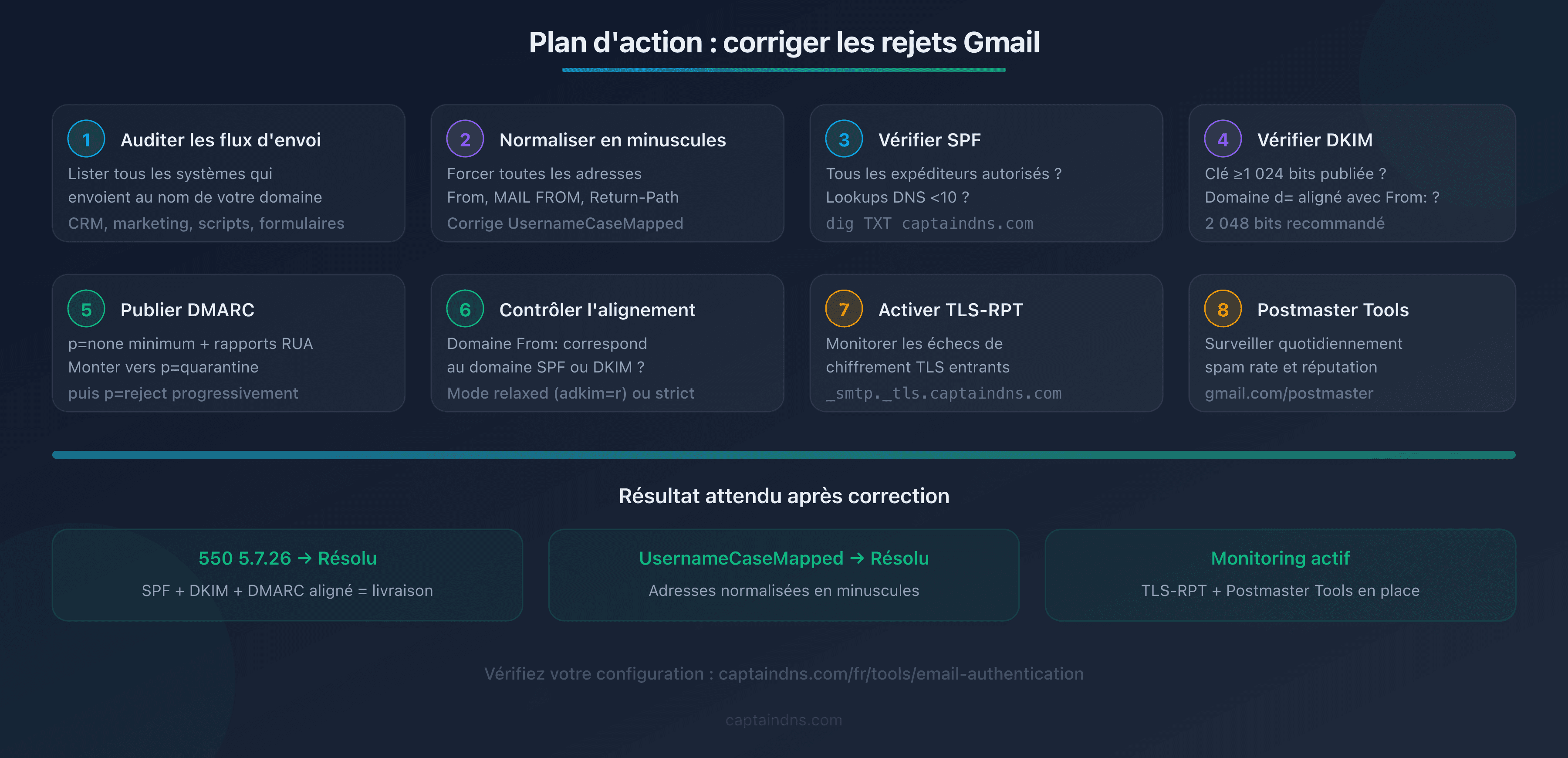 Checklist visuelle des 8 étapes pour corriger les rejets Gmail 550 5.7.26 et UsernameCaseMapped