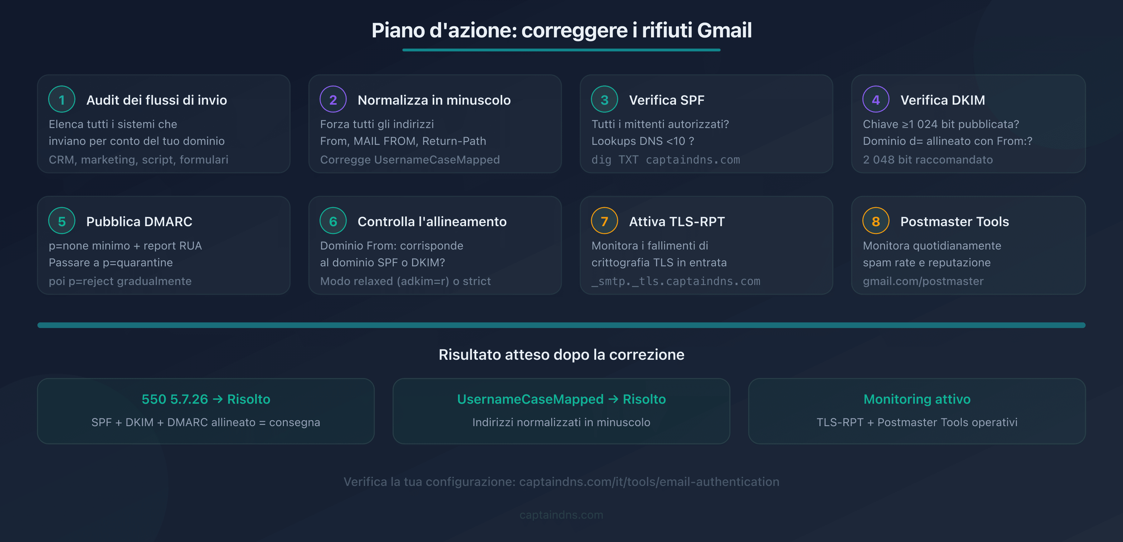 Checklist visiva degli 8 step per correggere i rifiuti Gmail 550 5.7.26 e UsernameCaseMapped