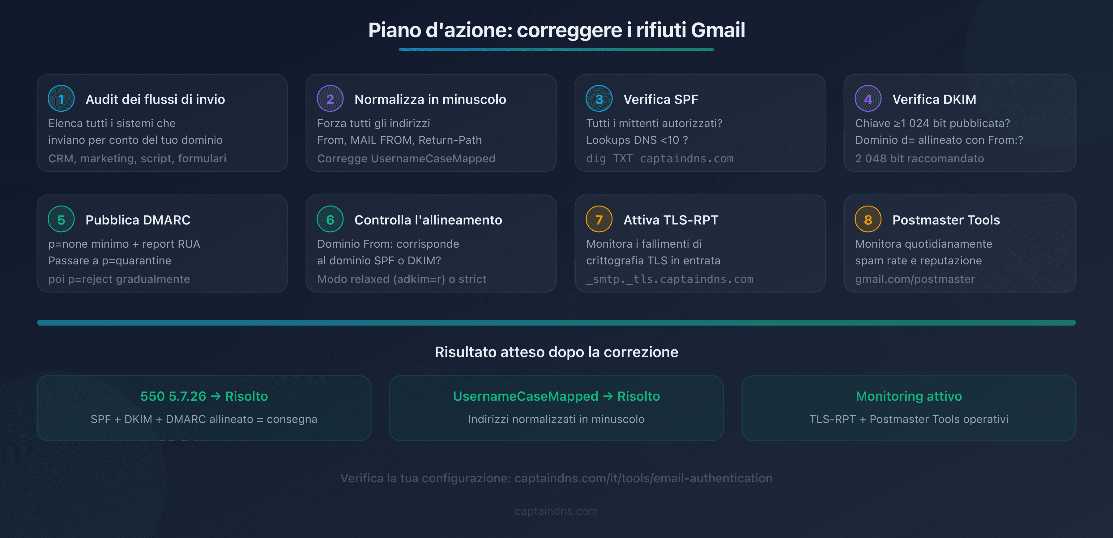 Checklist visiva degli 8 step per correggere i rifiuti Gmail 550 5.7.26 e UsernameCaseMapped