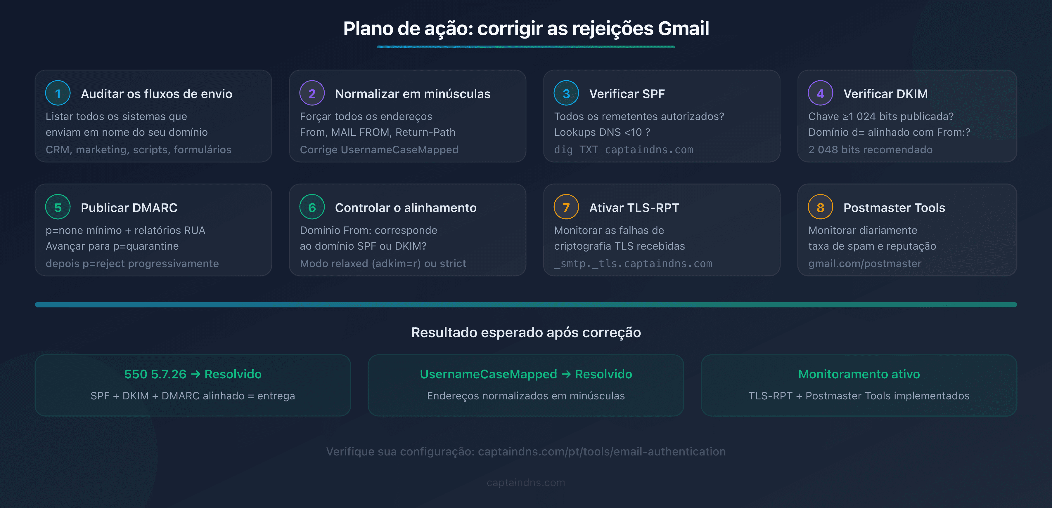 Checklist visual das 8 etapas para corrigir as rejeições Gmail 550 5.7.26 e UsernameCaseMapped