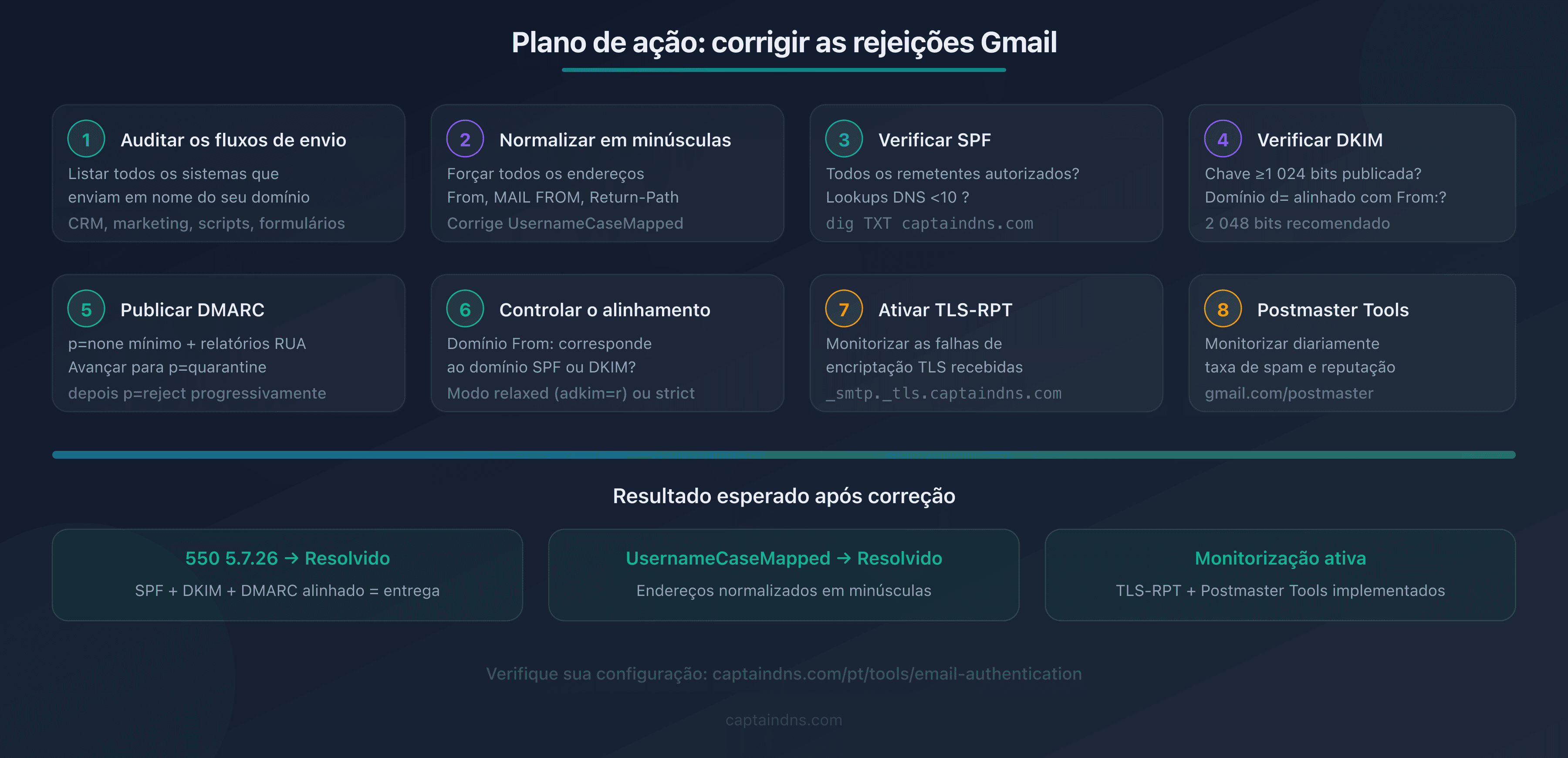 Checklist visual das 8 etapas para corrigir as rejeições Gmail 550 5.7.26 e UsernameCaseMapped