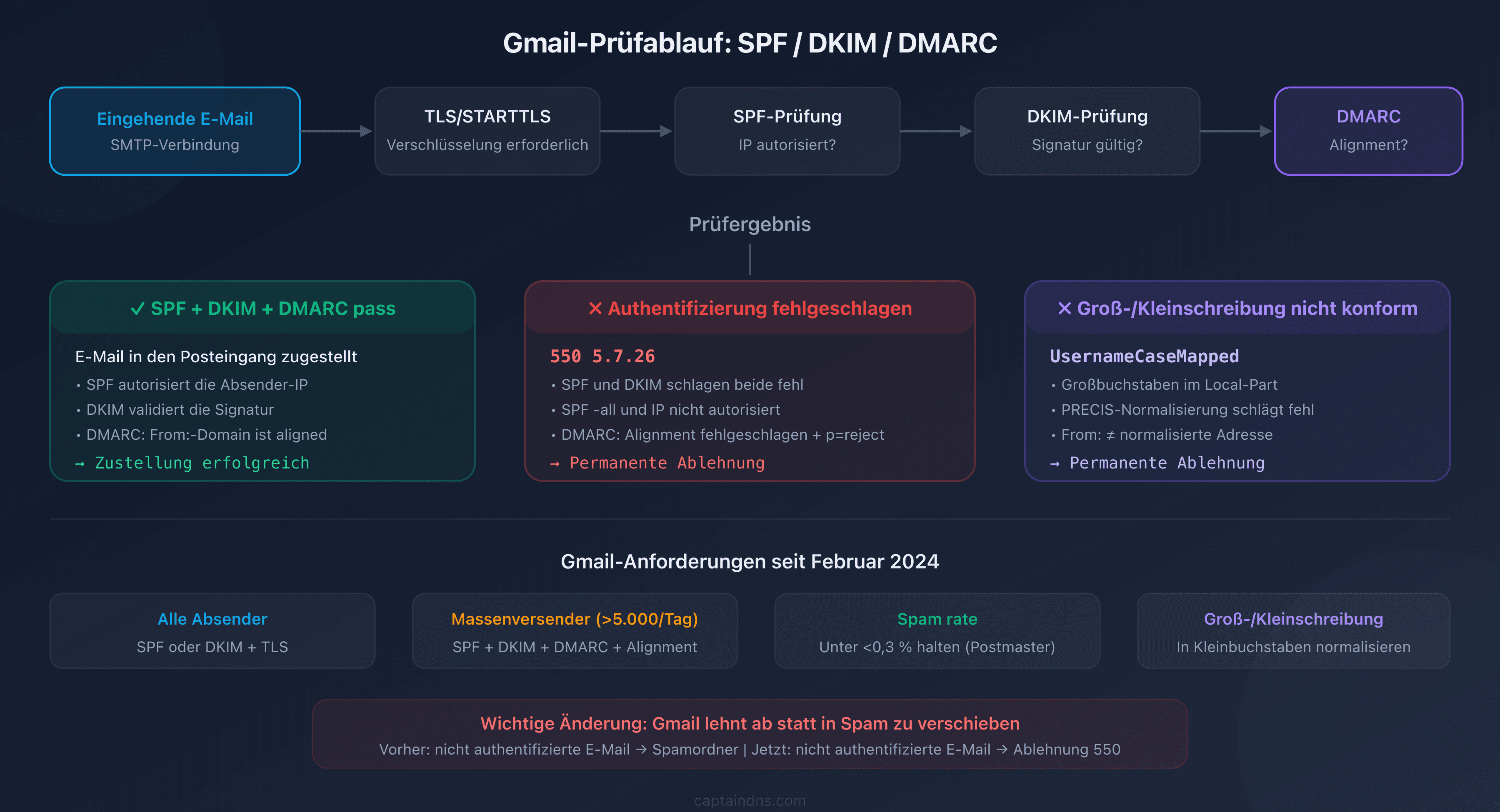 Gmail-Prüfungsablauf: Weg einer E-Mail durch die SPF-, DKIM-, DMARC-Kontrollen und die Entscheidung über Zustellung oder Ablehnung 550