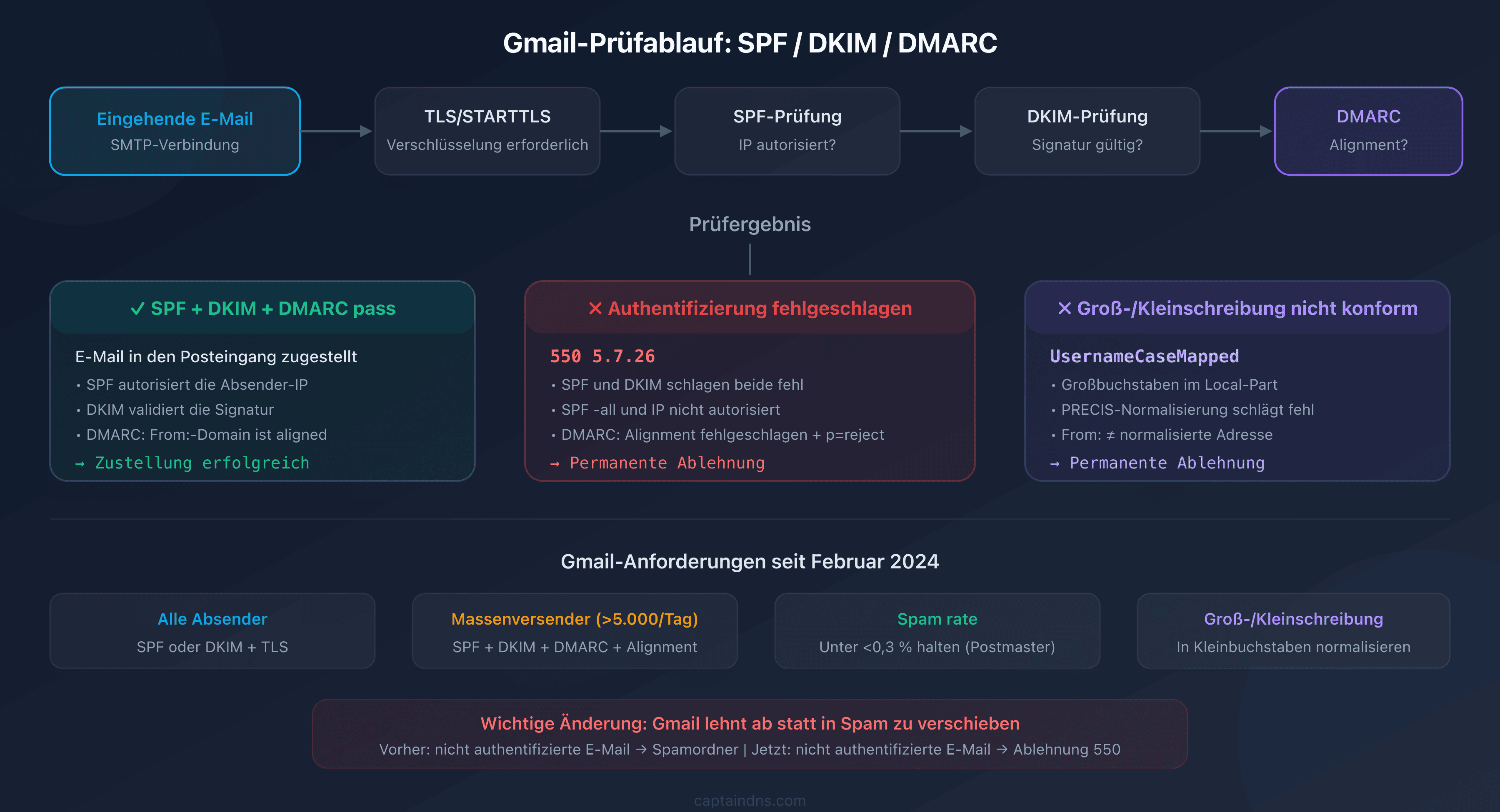Gmail-Prüfungsablauf: Weg einer E-Mail durch die SPF-, DKIM-, DMARC-Kontrollen und die Entscheidung über Zustellung oder Ablehnung 550