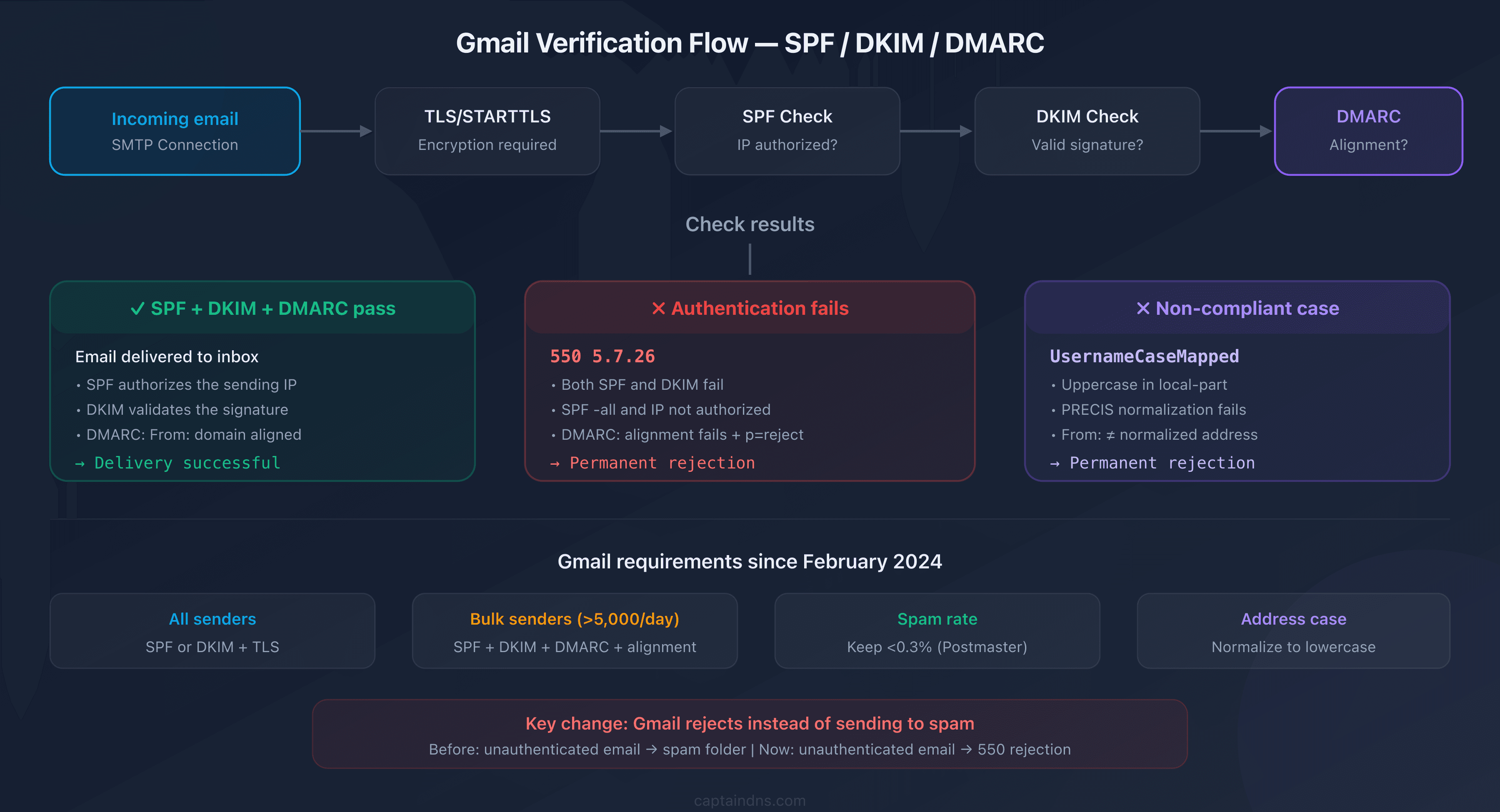 Gmail verification flow: path of an email through SPF, DKIM, DMARC checks and the delivery or 550 rejection decision
