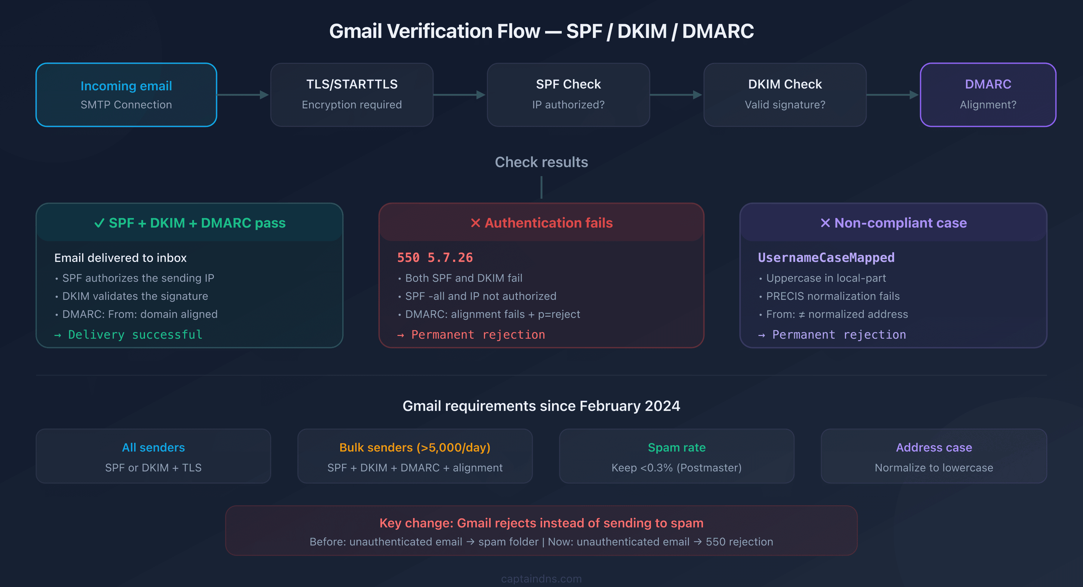 Gmail verification flow: path of an email through SPF, DKIM, DMARC checks and the delivery or 550 rejection decision