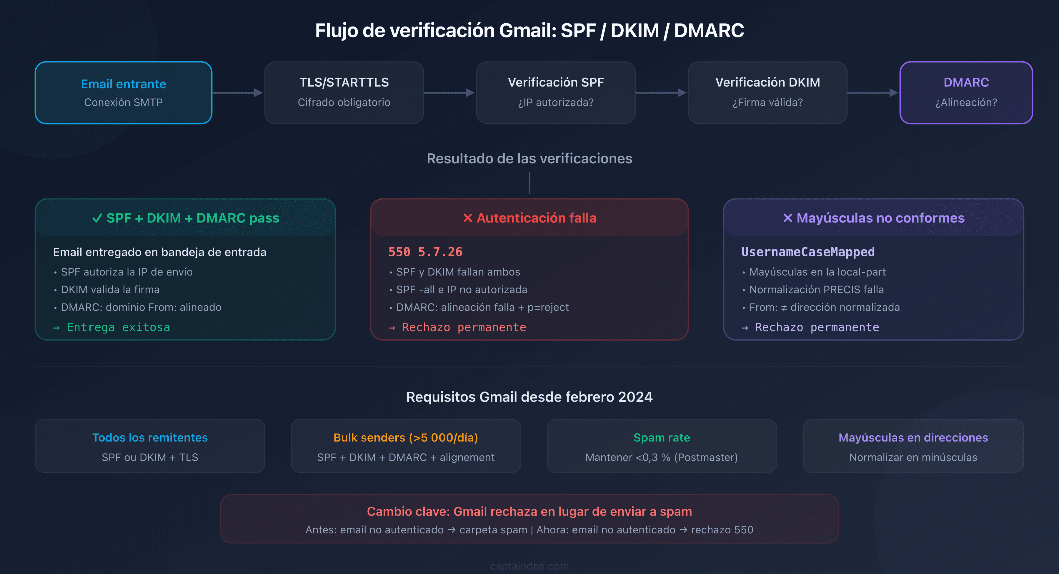 Flujo de verificación Gmail: recorrido de un correo a través de los controles SPF, DKIM, DMARC y la decisión de entrega o rechazo 550