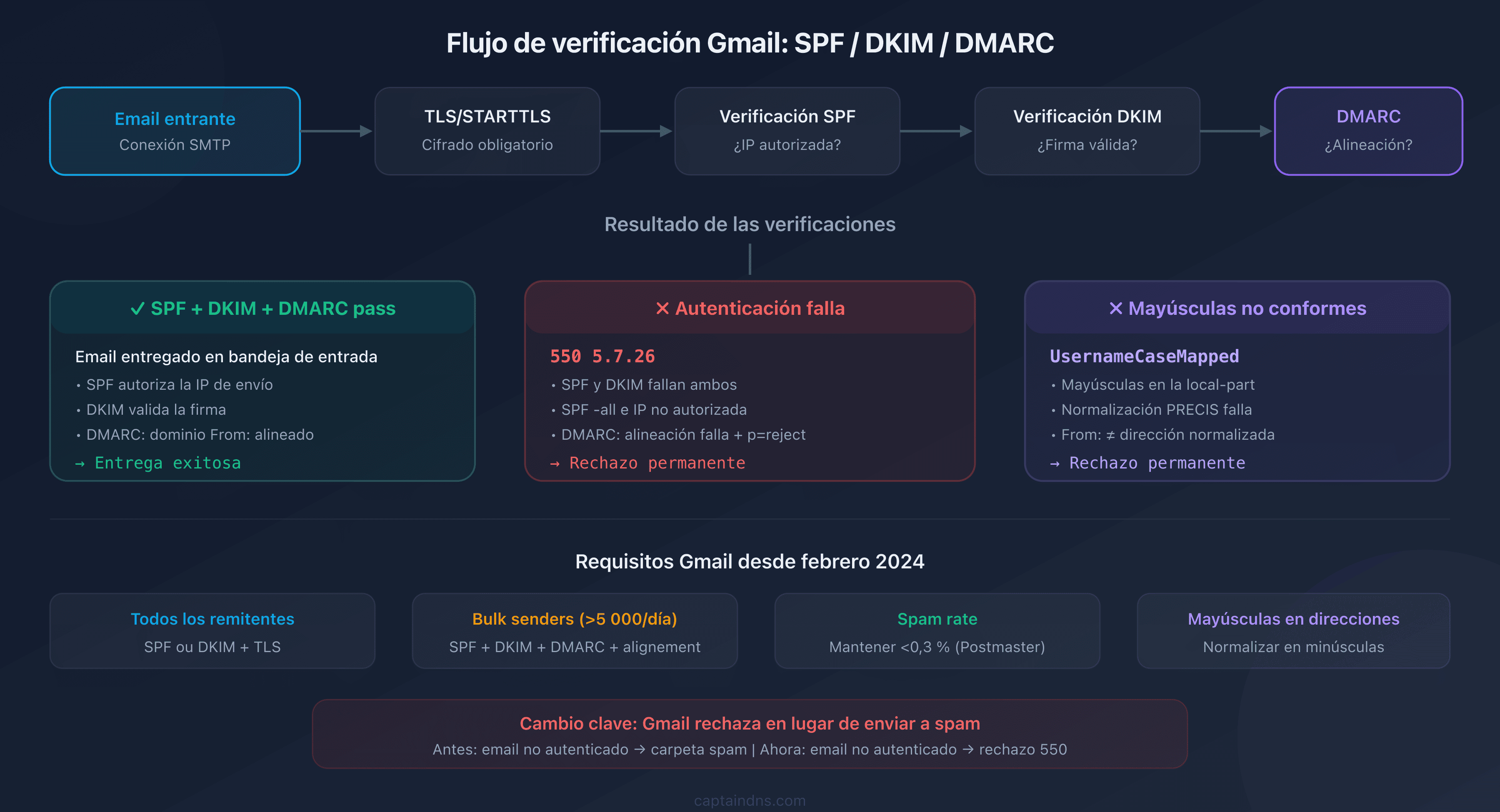 Flujo de verificación Gmail: recorrido de un correo a través de los controles SPF, DKIM, DMARC y la decisión de entrega o rechazo 550