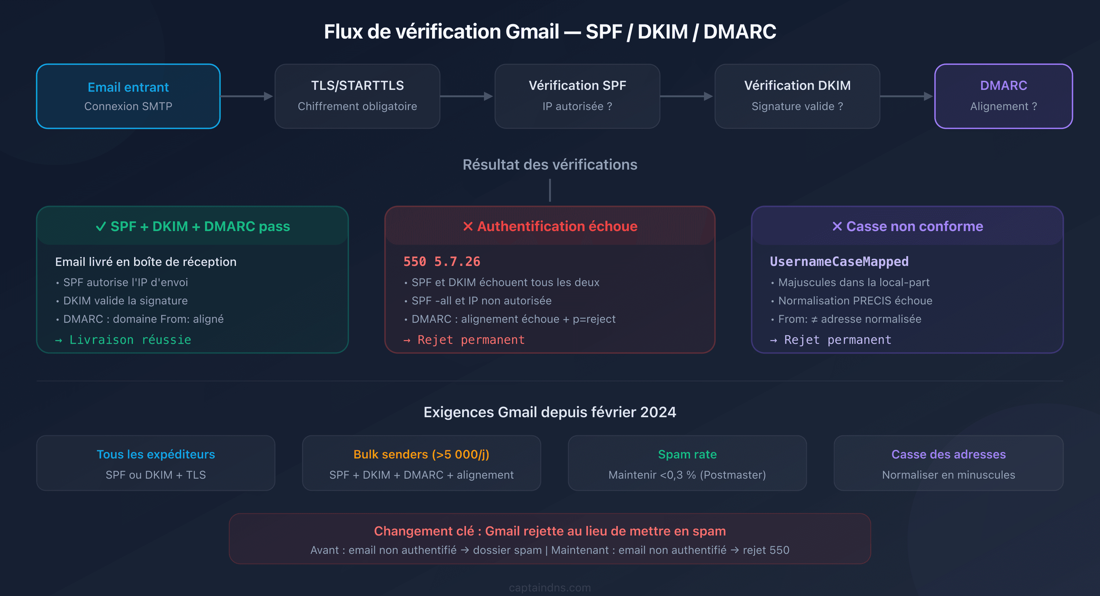 Flux de vérification Gmail : parcours d'un email à travers les contrôles SPF, DKIM, DMARC et la décision de livraison ou rejet 550