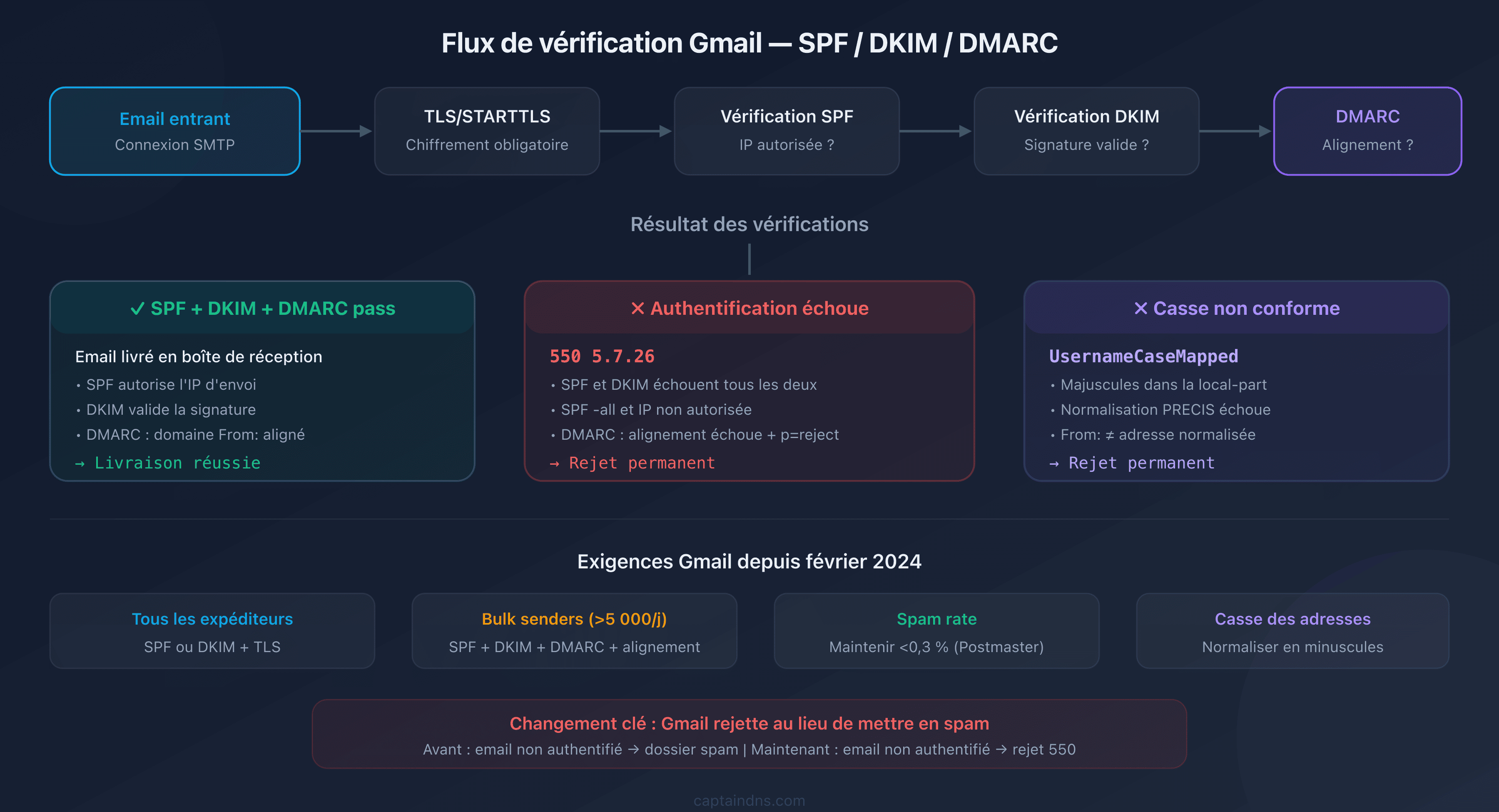 Flux de vérification Gmail : parcours d'un email à travers les contrôles SPF, DKIM, DMARC et la décision de livraison ou rejet 550