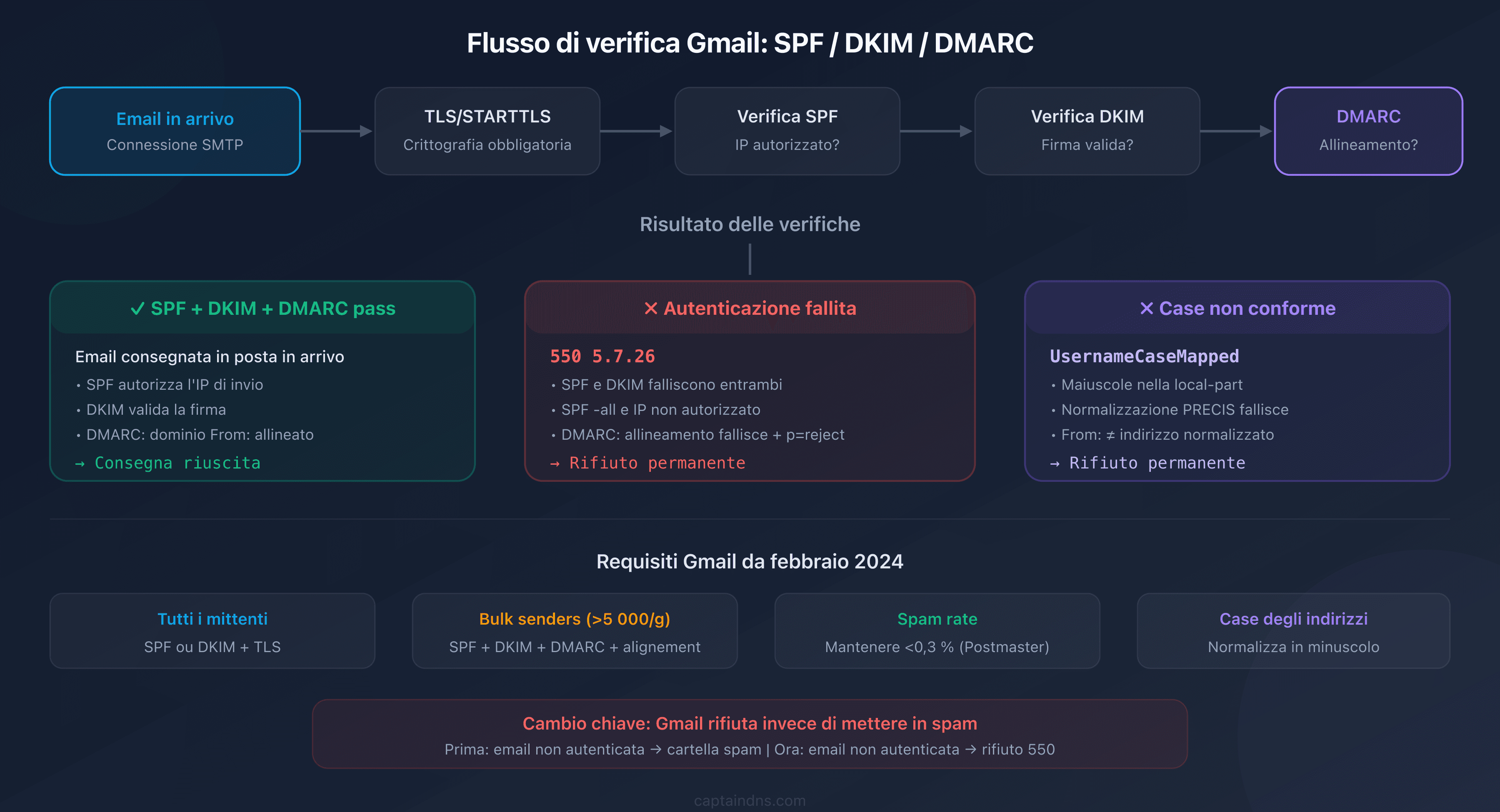 Flusso di verifica Gmail: percorso di un'email attraverso i controlli SPF, DKIM, DMARC e la decisione di consegna o rifiuto 550