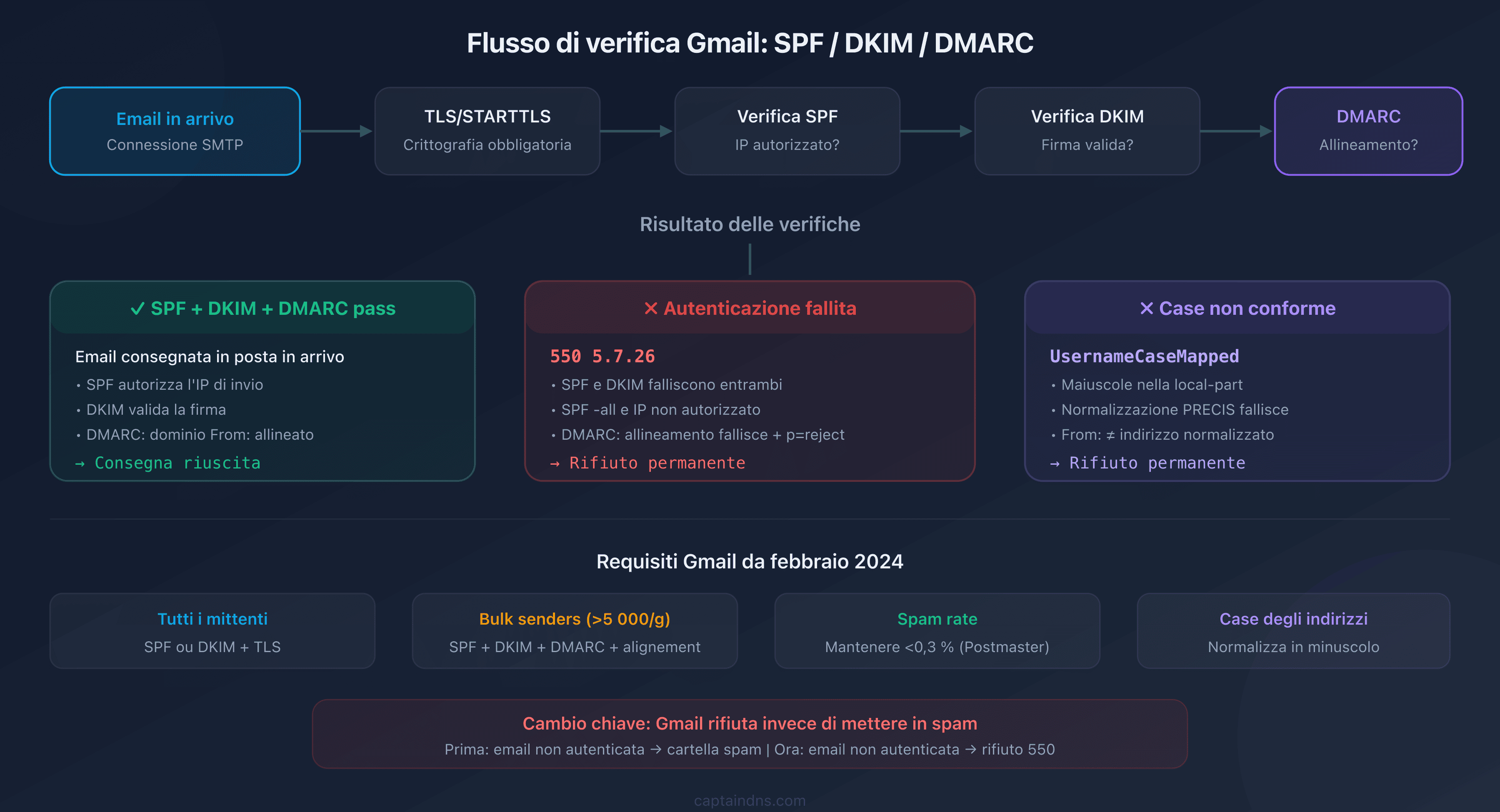 Flusso di verifica Gmail: percorso di un'email attraverso i controlli SPF, DKIM, DMARC e la decisione di consegna o rifiuto 550