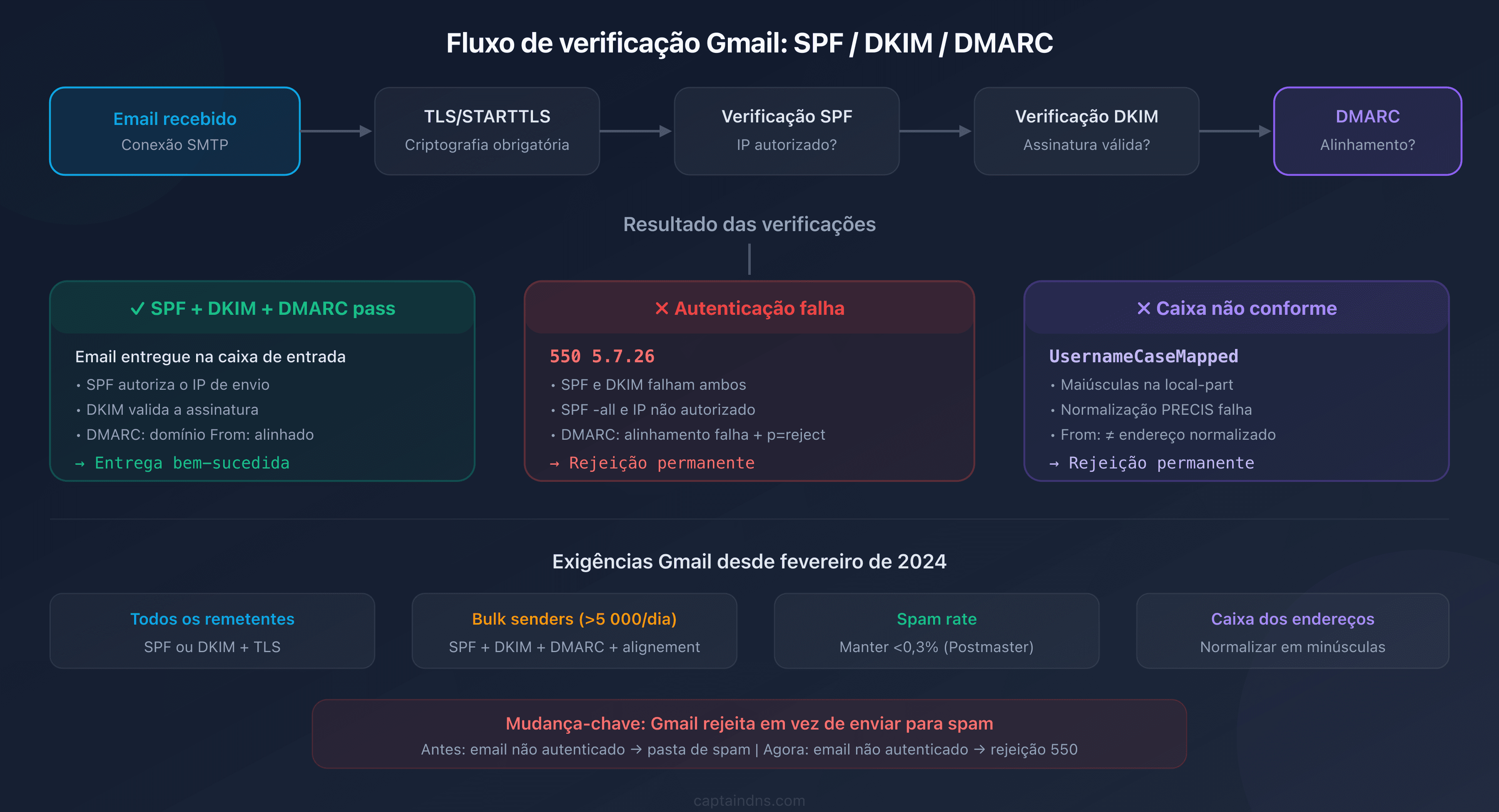 Fluxo de verificação do Gmail: percurso de um email através dos controles SPF, DKIM, DMARC e a decisão de entrega ou rejeição 550