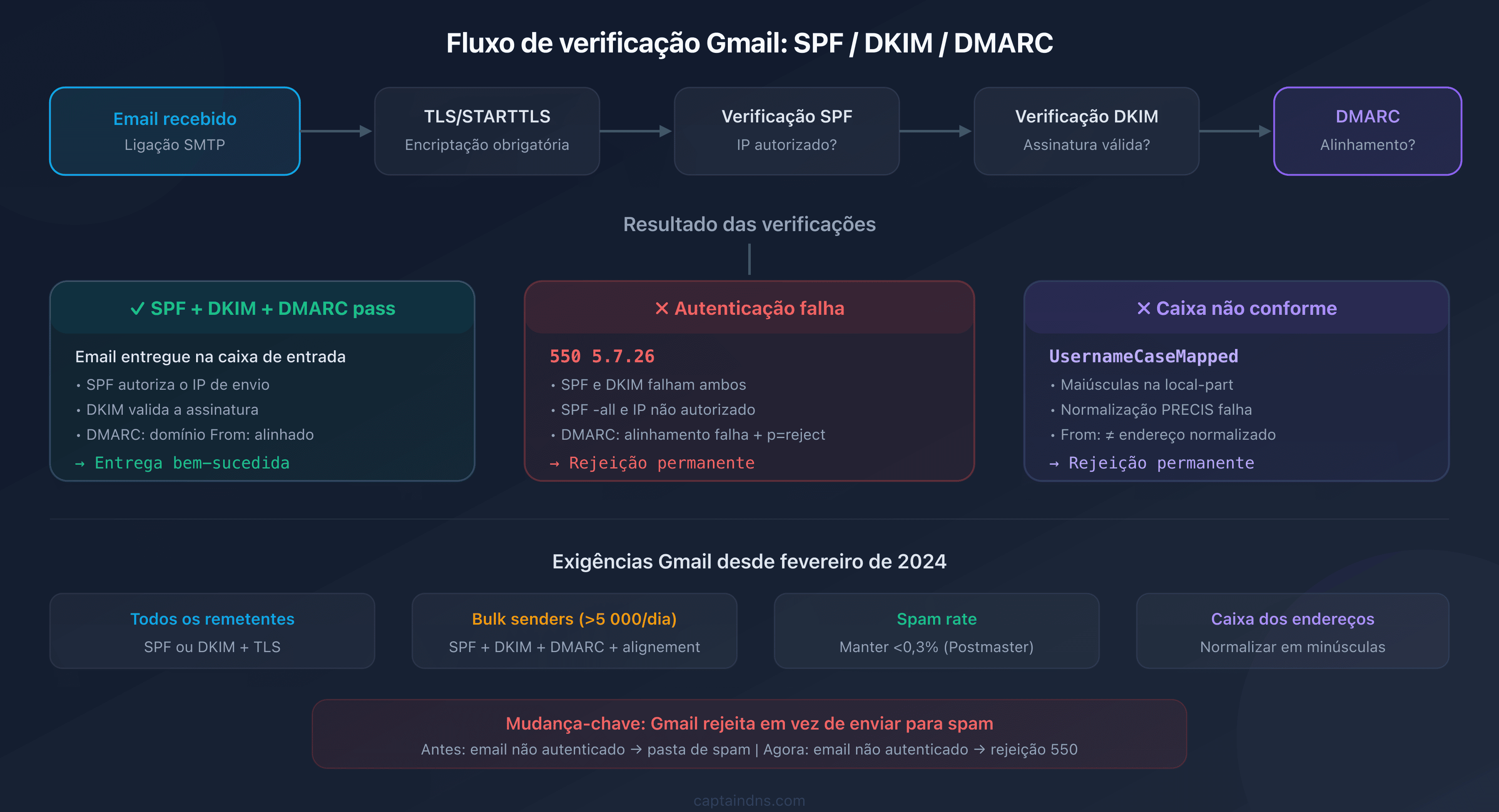Fluxo de verificação do Gmail: percurso de um email através dos controlos SPF, DKIM, DMARC e a decisão de entrega ou rejeição 550