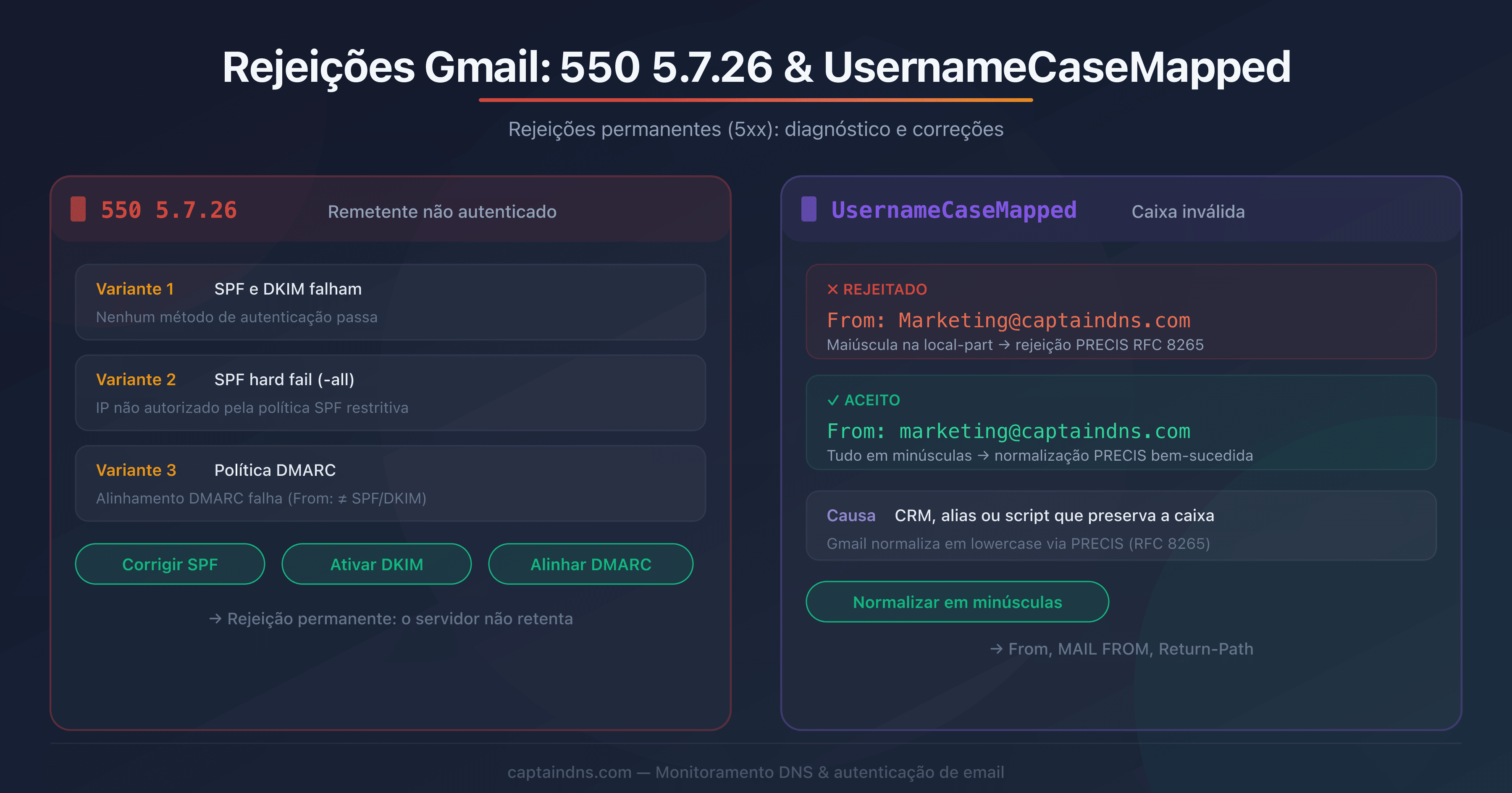 Esquema do percurso de um email rejeitado pelo Gmail com os erros 550 5.7.26 e UsernameCaseMapped