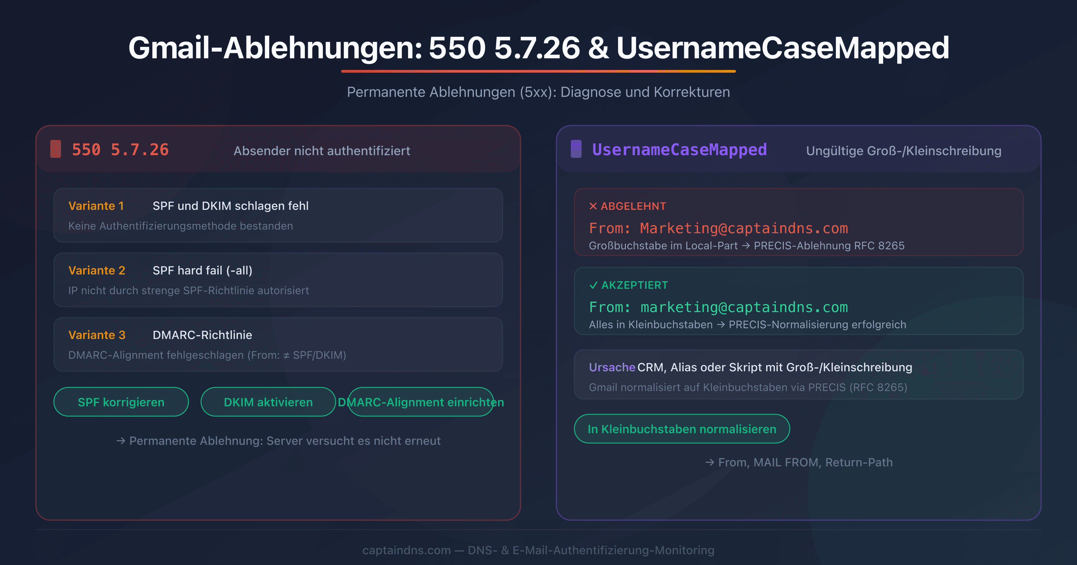 Schema des Wegs einer von Gmail abgelehnten E-Mail mit den Fehlern 550 5.7.26 und UsernameCaseMapped