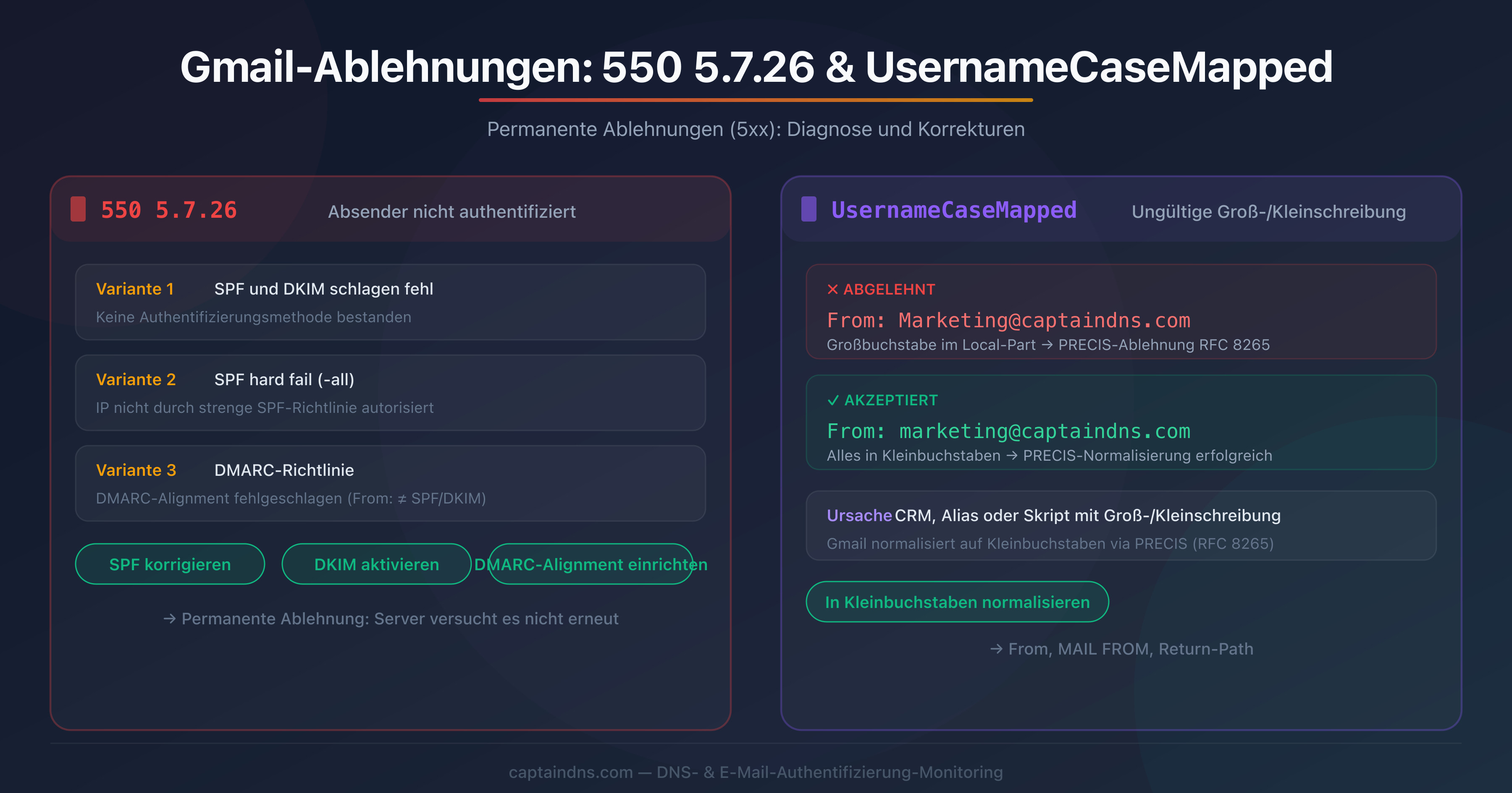 Schema des Wegs einer von Gmail abgelehnten E-Mail mit den Fehlern 550 5.7.26 und UsernameCaseMapped