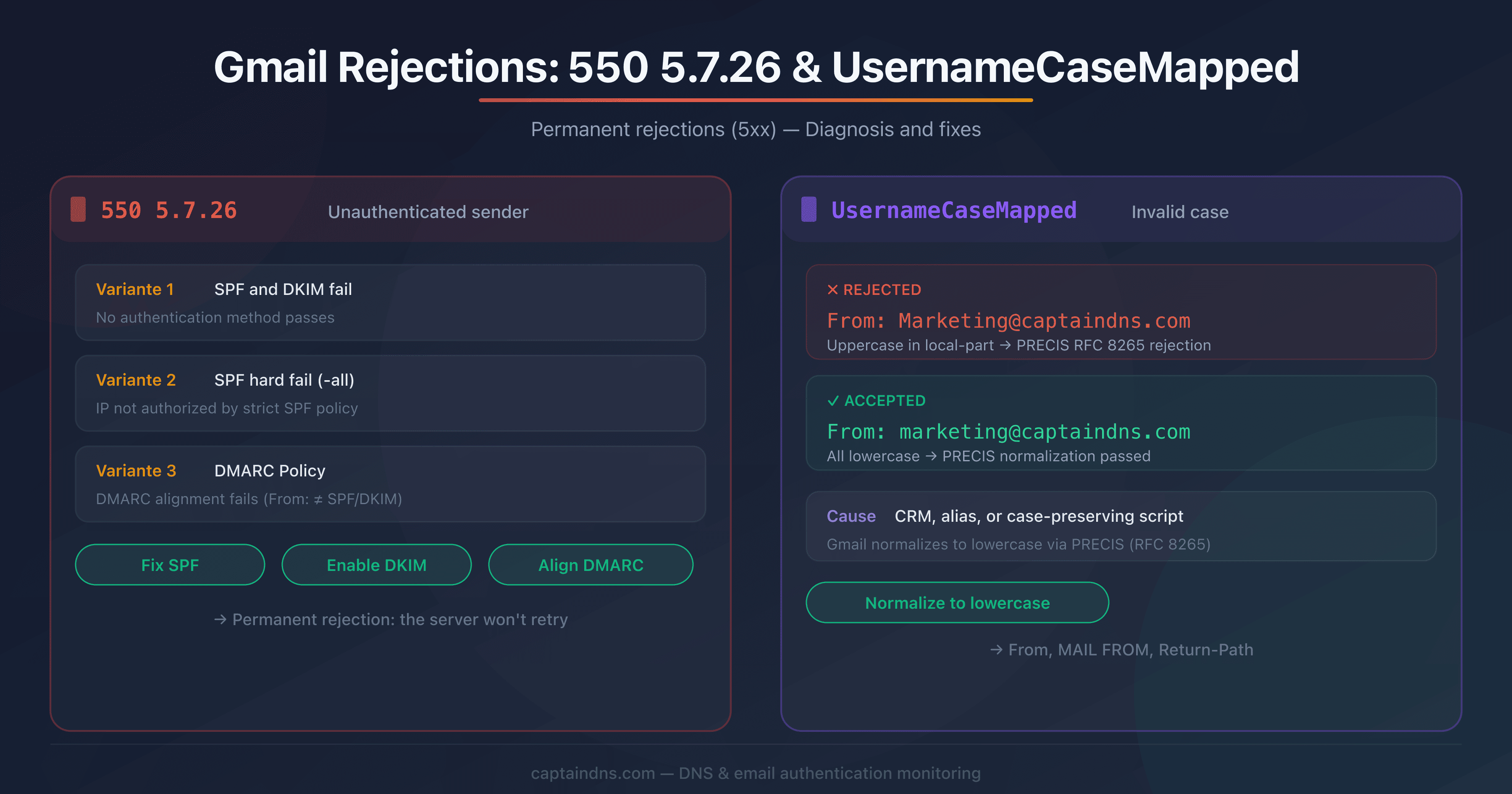 Diagram of an email rejected by Gmail with 550 5.7.26 and UsernameCaseMapped errors