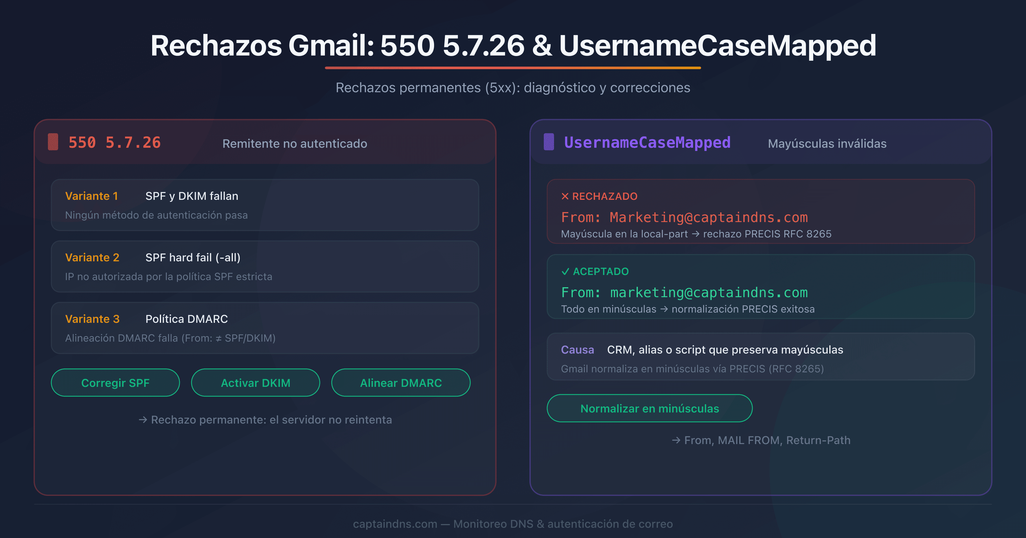 Diagrama del recorrido de un correo rechazado por Gmail con los errores 550 5.7.26 y UsernameCaseMapped