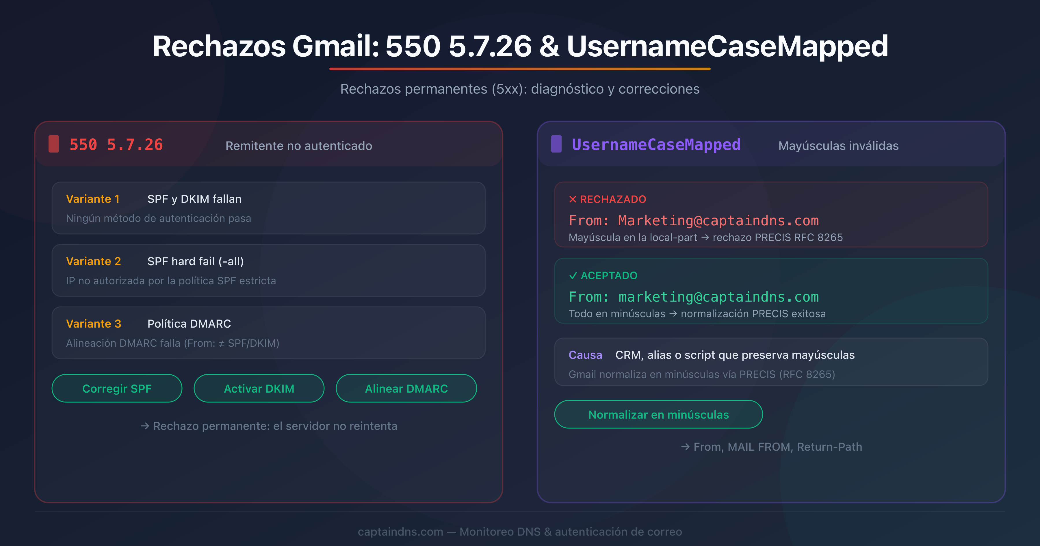 Diagrama del recorrido de un correo rechazado por Gmail con los errores 550 5.7.26 y UsernameCaseMapped