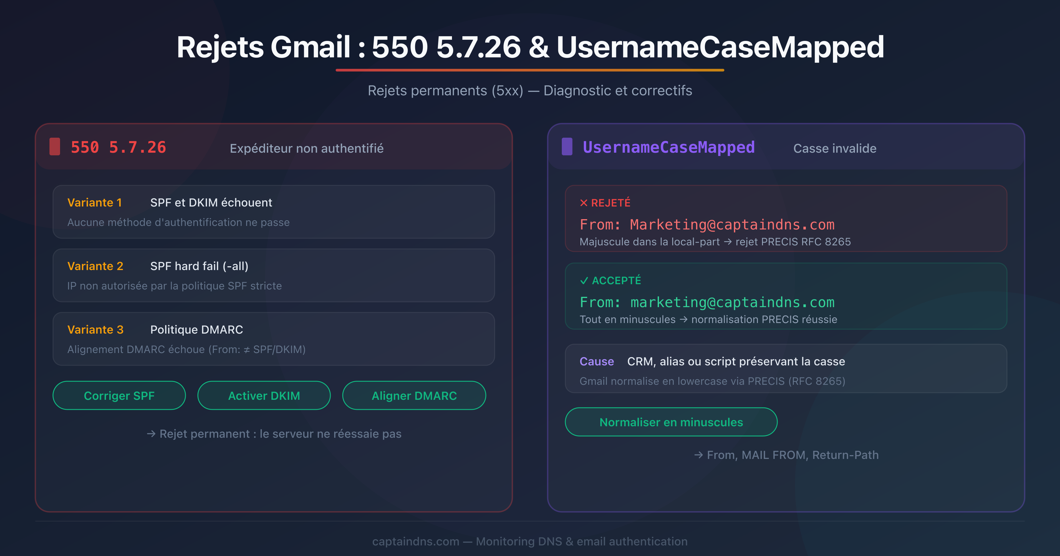 Schéma du parcours d'un email rejeté par Gmail avec les erreurs 550 5.7.26 et UsernameCaseMapped