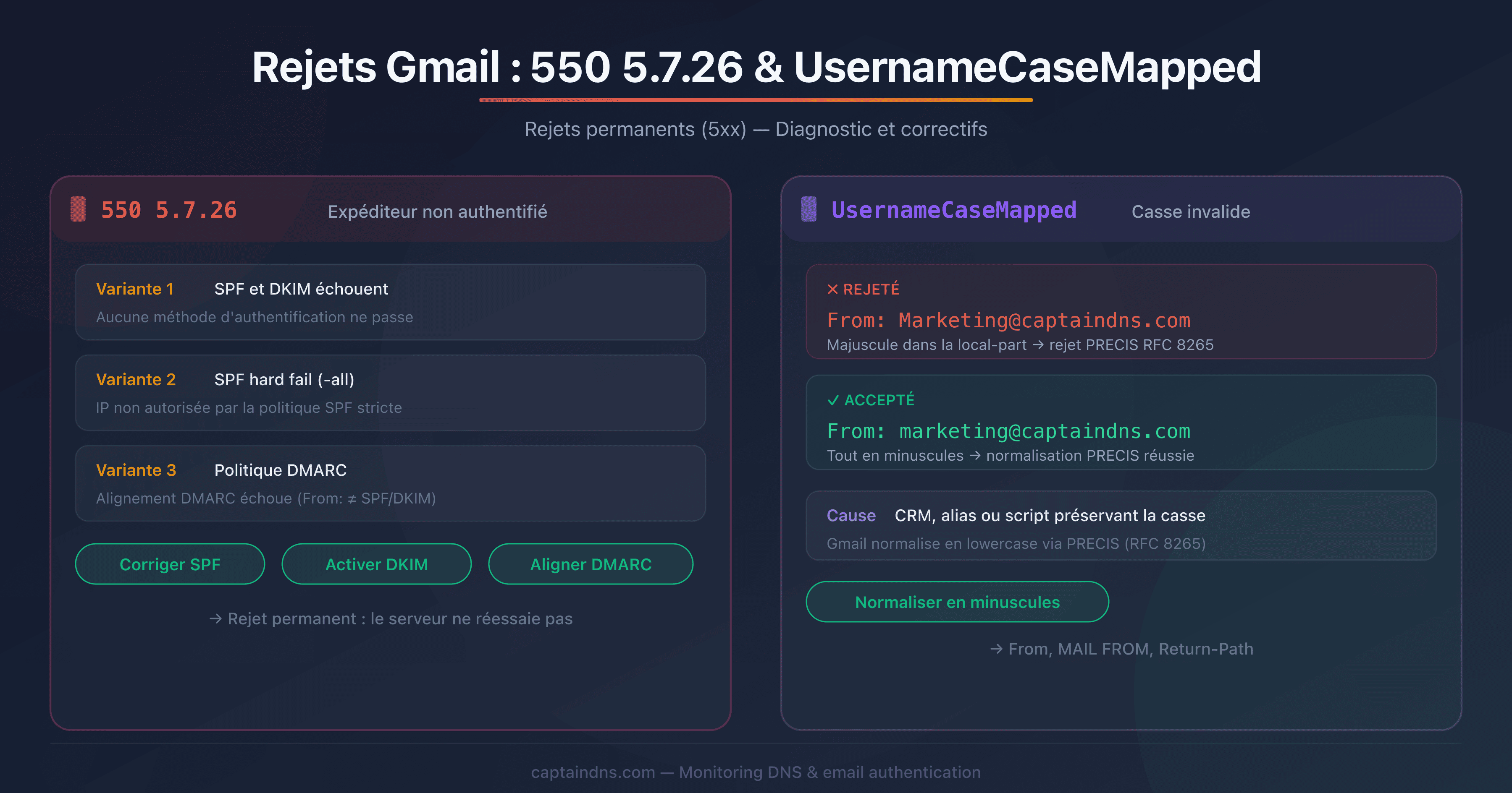 Schéma du parcours d'un email rejeté par Gmail avec les erreurs 550 5.7.26 et UsernameCaseMapped