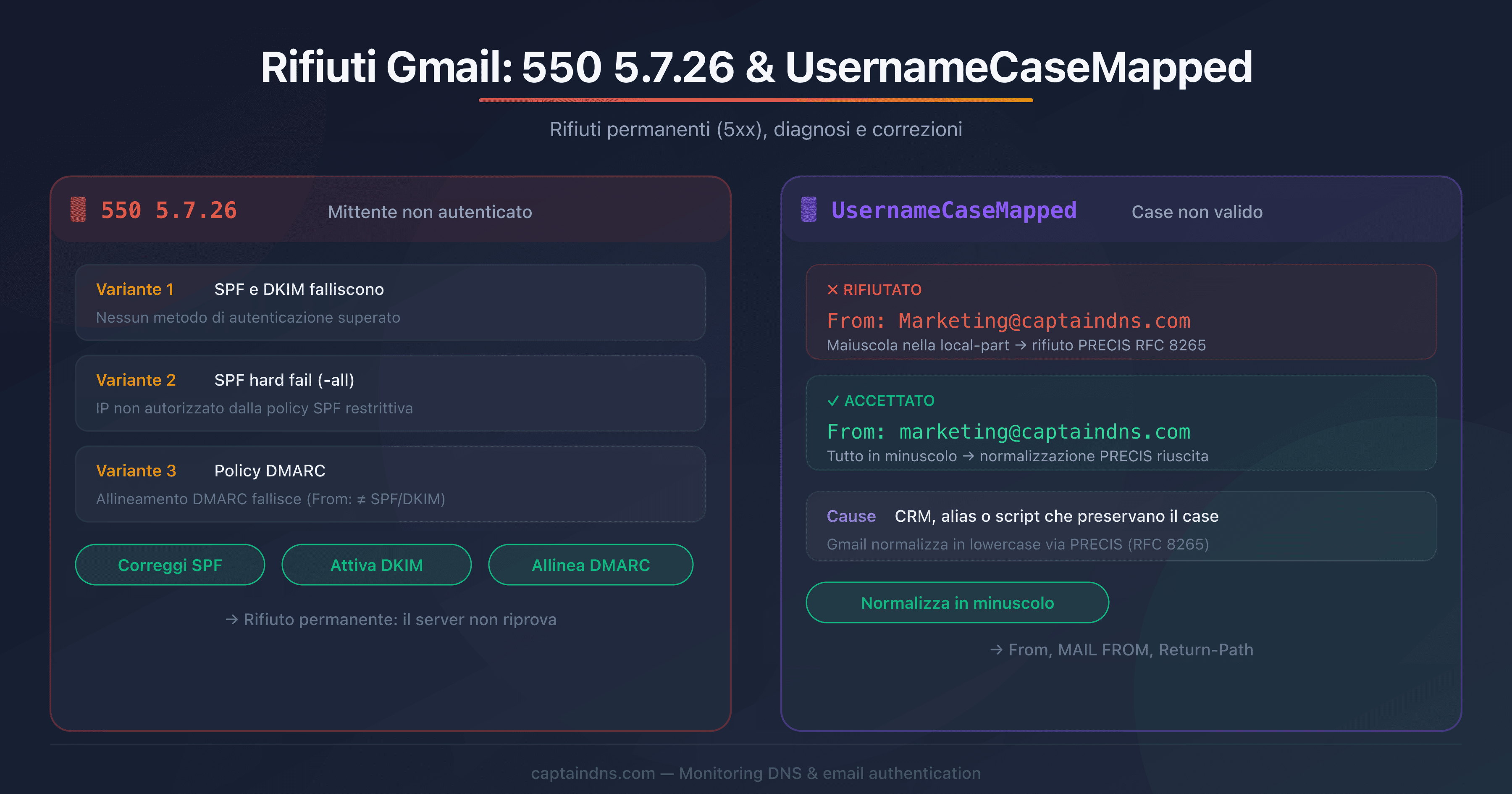 Schema del percorso di un'email rifiutata da Gmail con gli errori 550 5.7.26 e UsernameCaseMapped