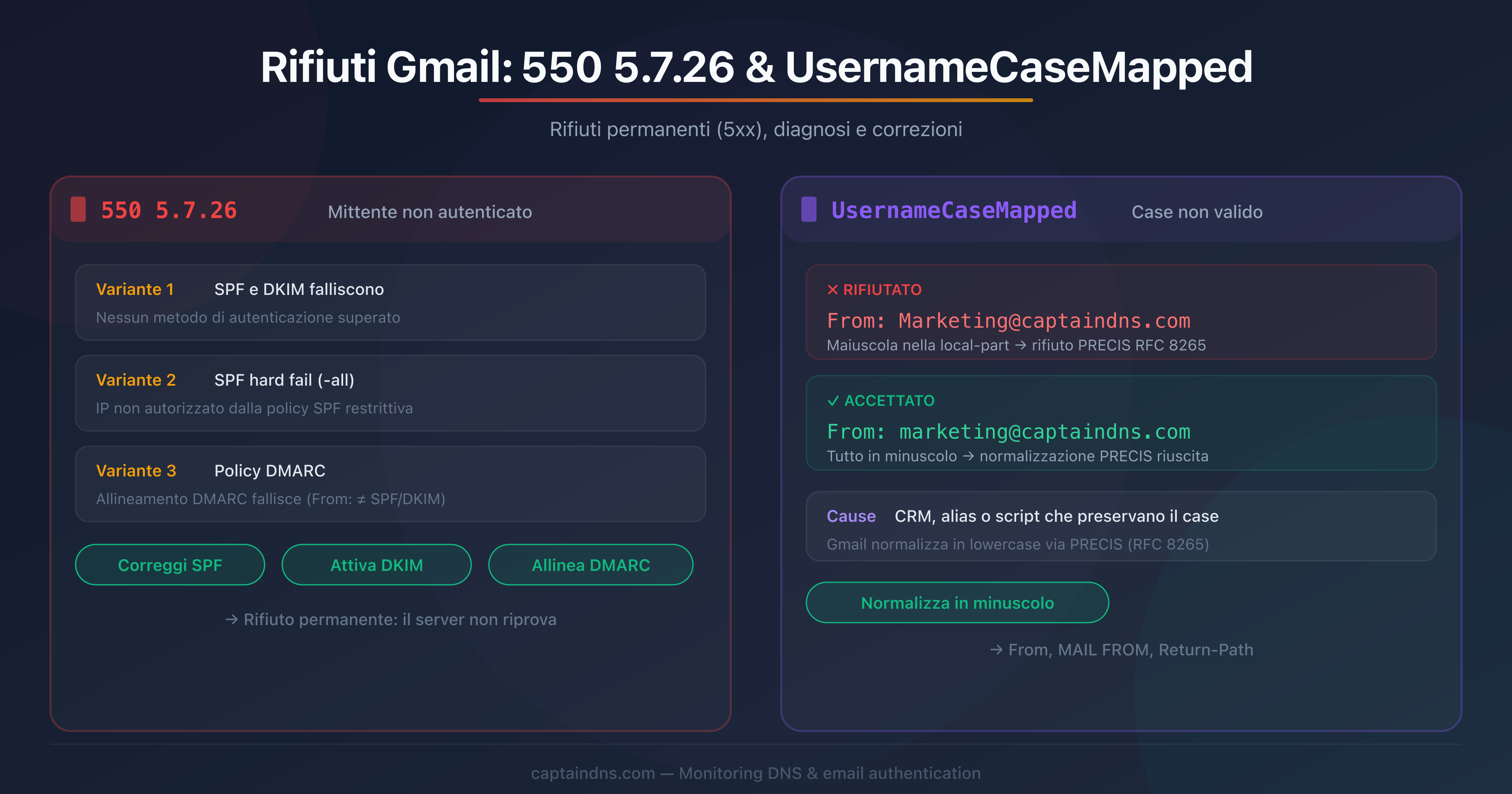 Schema del percorso di un'email rifiutata da Gmail con gli errori 550 5.7.26 e UsernameCaseMapped