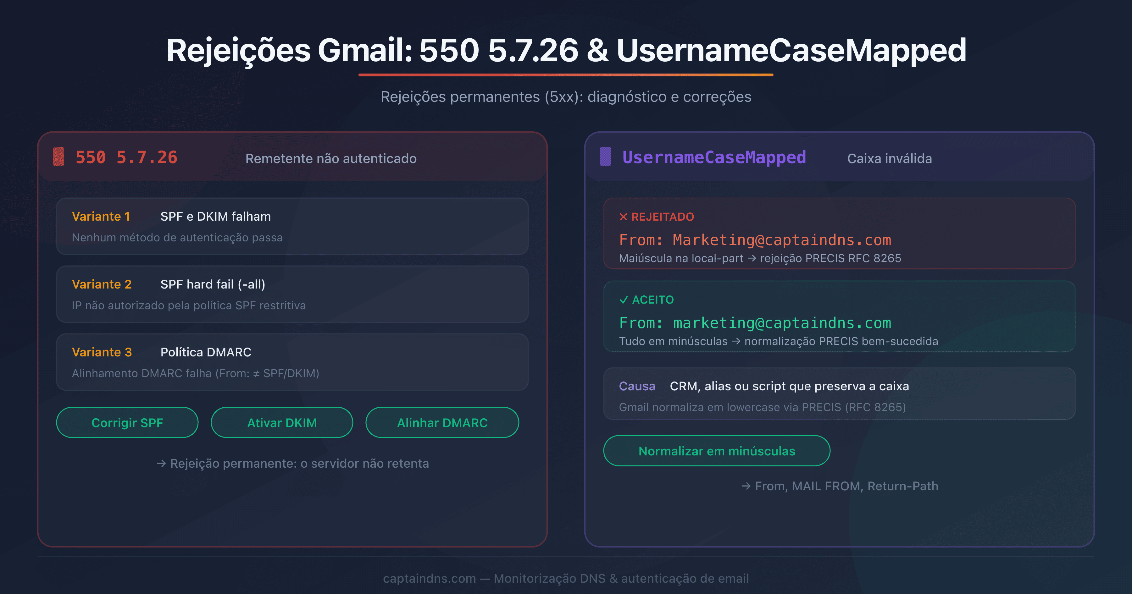 Esquema do percurso de um email rejeitado pelo Gmail com os erros 550 5.7.26 e UsernameCaseMapped