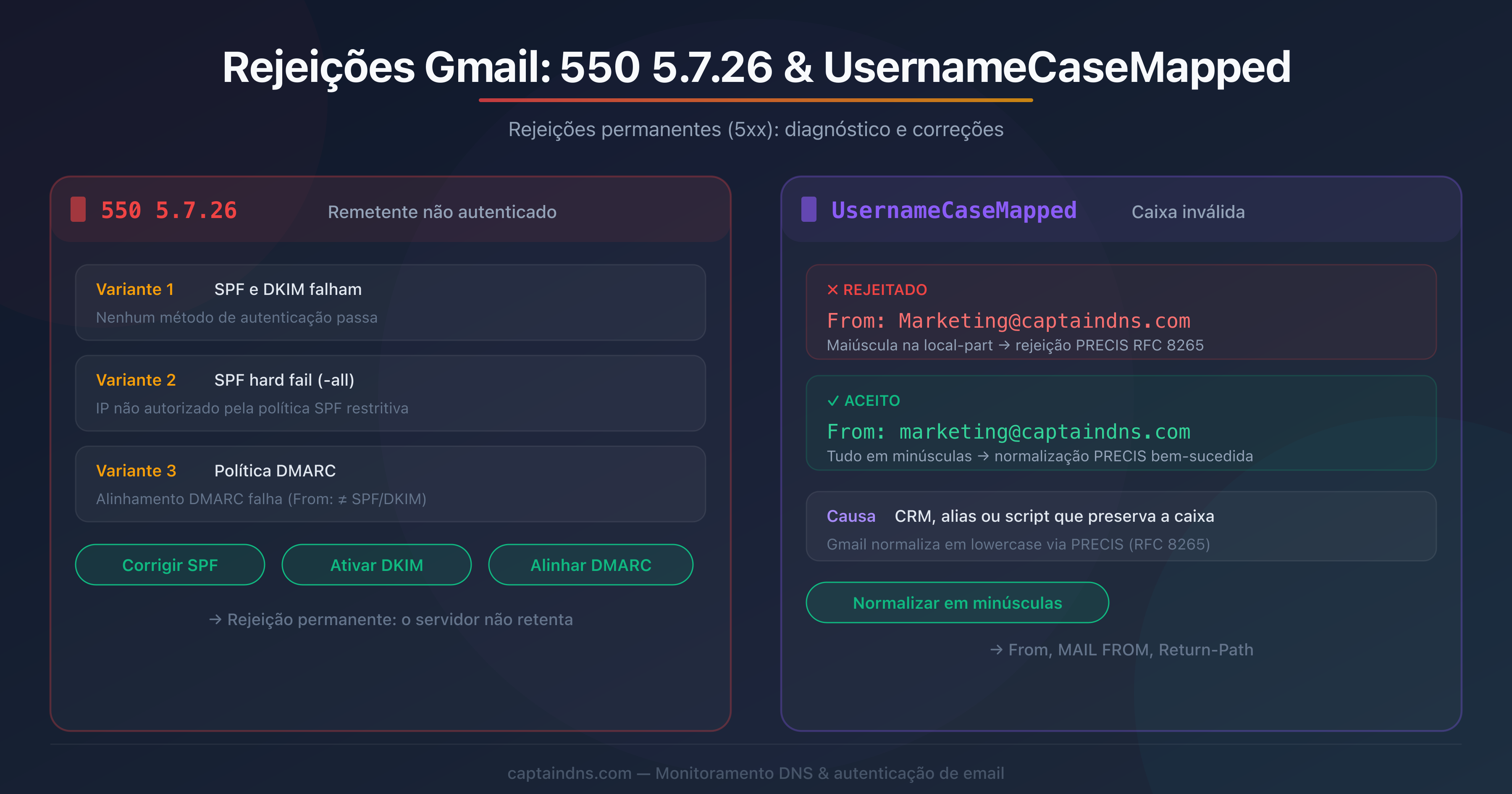 Esquema do percurso de um email rejeitado pelo Gmail com os erros 550 5.7.26 e UsernameCaseMapped
