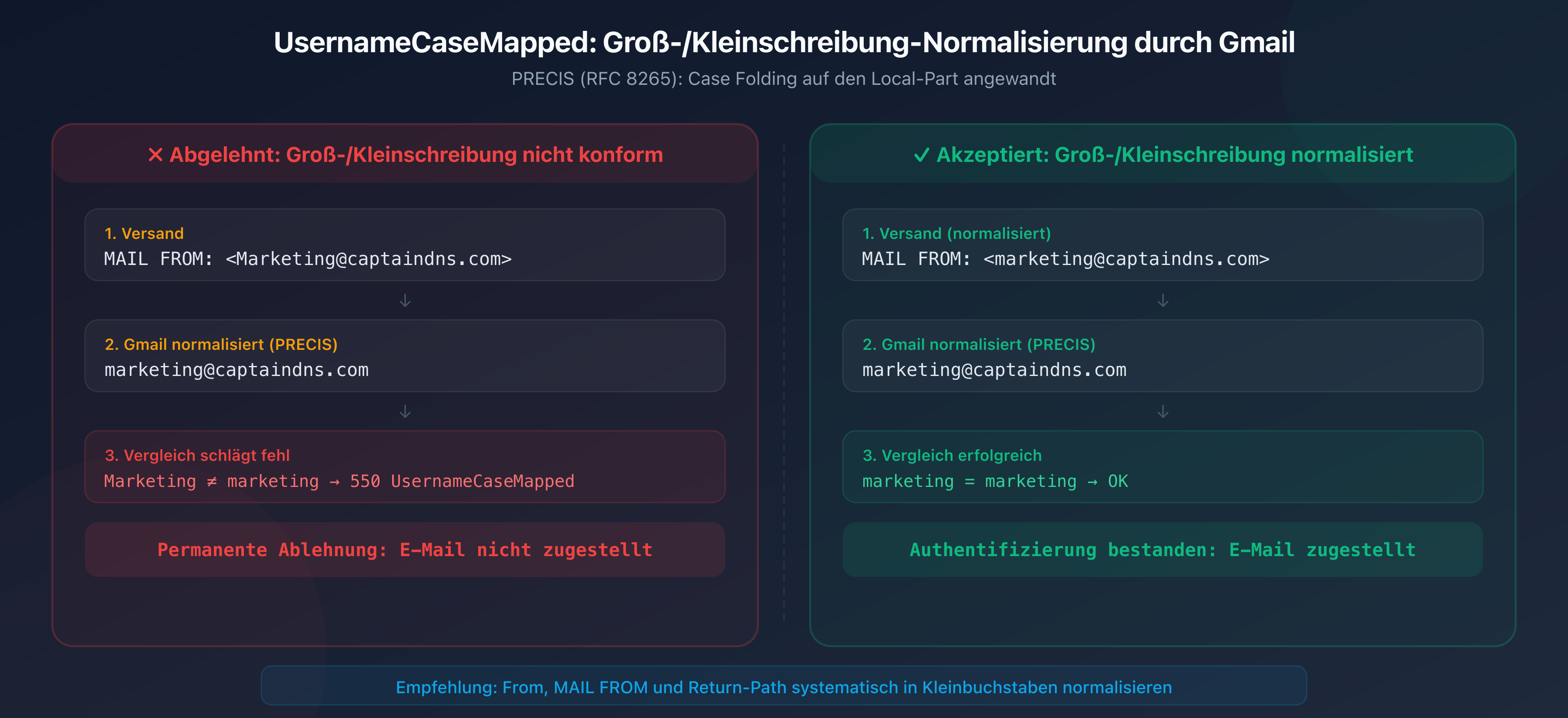 Vergleich zwischen einer in Kleinbuchstaben normalisierten E-Mail-Adresse, die von Gmail akzeptiert wird, und einer Adresse mit gemischter Schreibweise, die mit UsernameCaseMapped abgelehnt wird