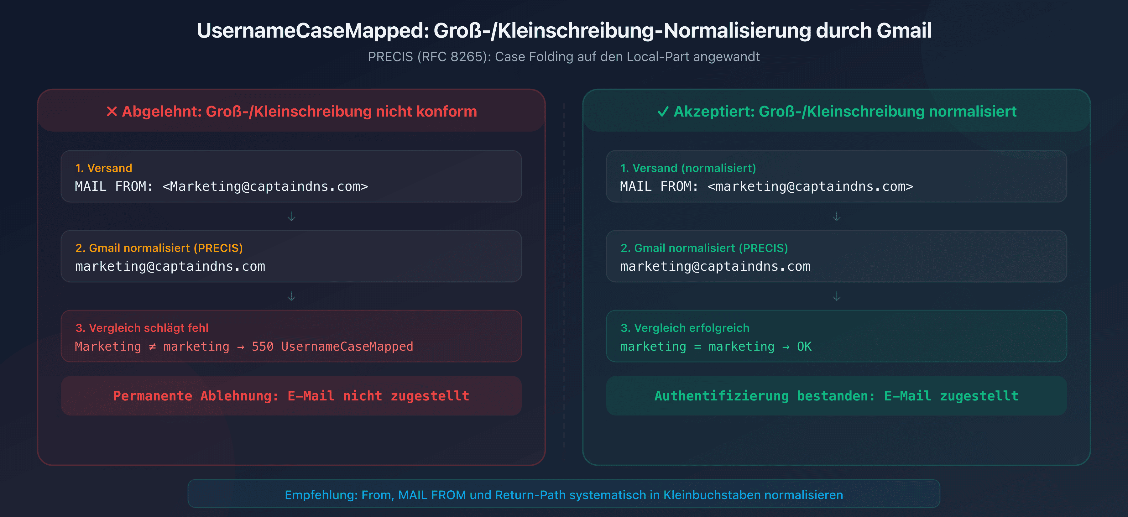 Vergleich zwischen einer in Kleinbuchstaben normalisierten E-Mail-Adresse, die von Gmail akzeptiert wird, und einer Adresse mit gemischter Schreibweise, die mit UsernameCaseMapped abgelehnt wird