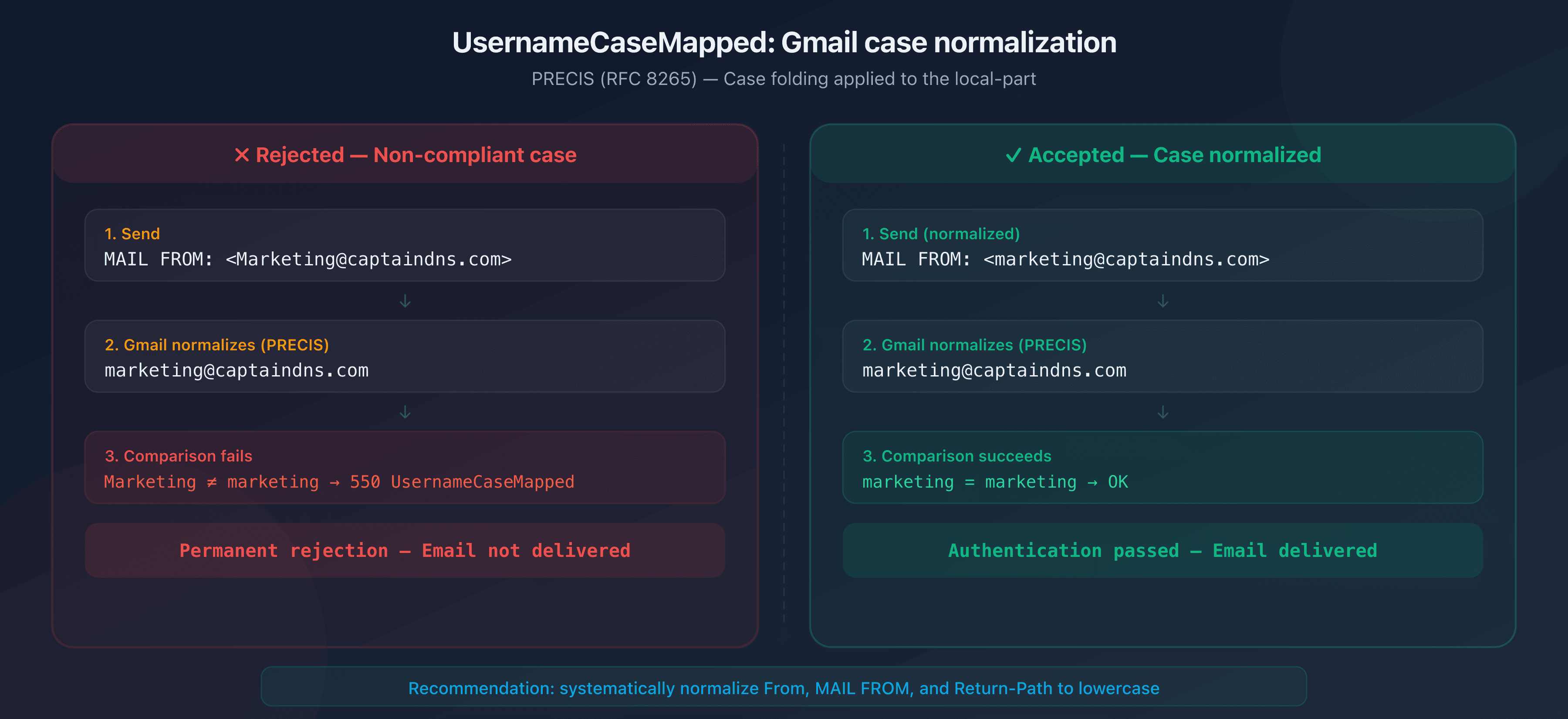 Comparison between a lowercase-normalized email address accepted by Gmail and a mixed-case address rejected with UsernameCaseMapped