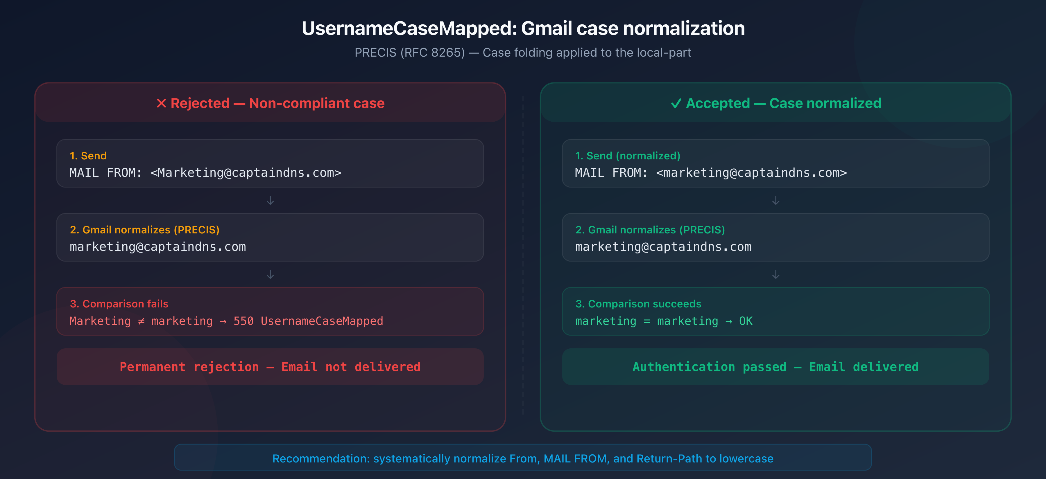 Comparison between a lowercase-normalized email address accepted by Gmail and a mixed-case address rejected with UsernameCaseMapped