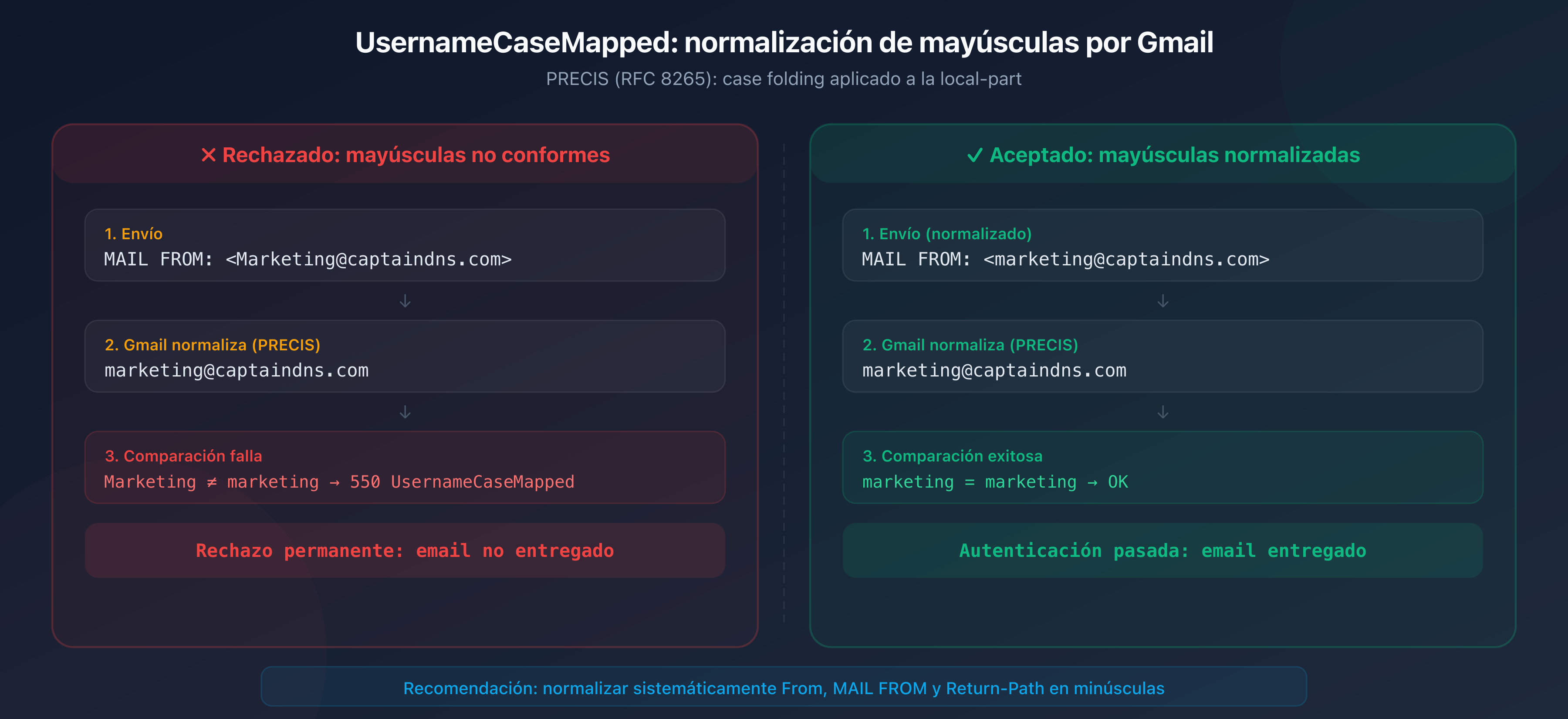 Comparación entre una dirección de correo normalizada en minúsculas aceptada por Gmail y una dirección con mayúsculas mixtas rechazada con UsernameCaseMapped