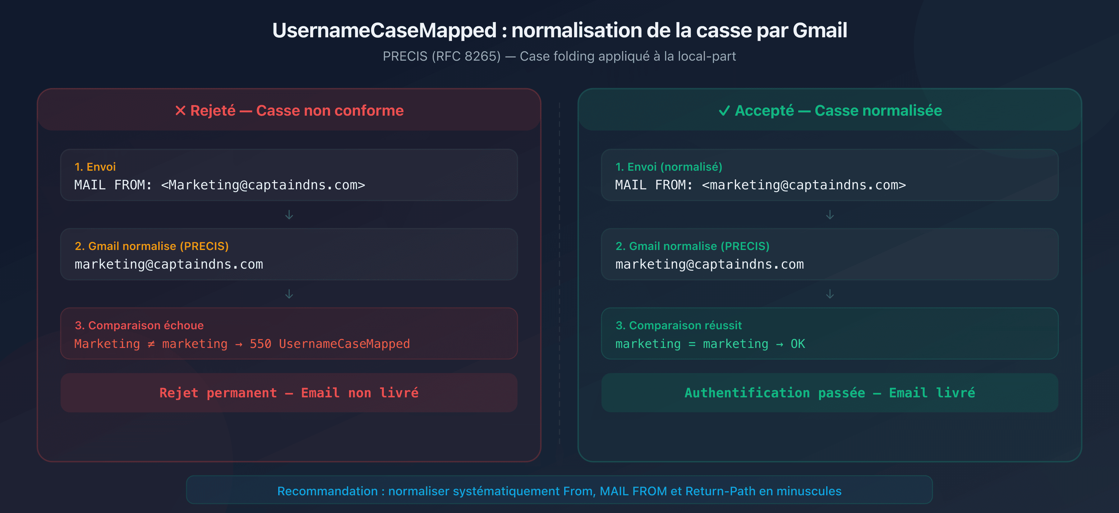 Comparaison entre une adresse email normalisée en minuscules acceptée par Gmail et une adresse avec casse mixte rejetée avec UsernameCaseMapped