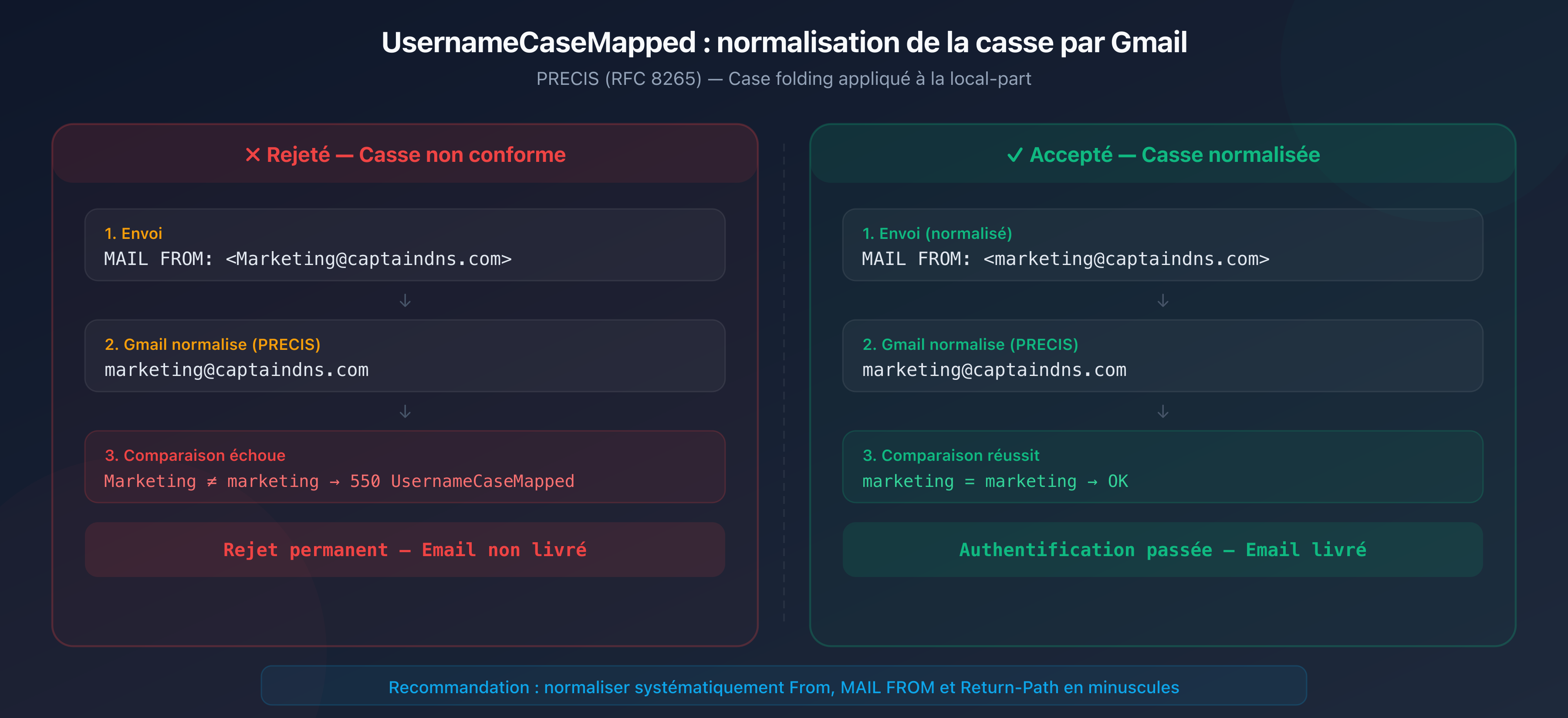 Comparaison entre une adresse email normalisée en minuscules acceptée par Gmail et une adresse avec casse mixte rejetée avec UsernameCaseMapped