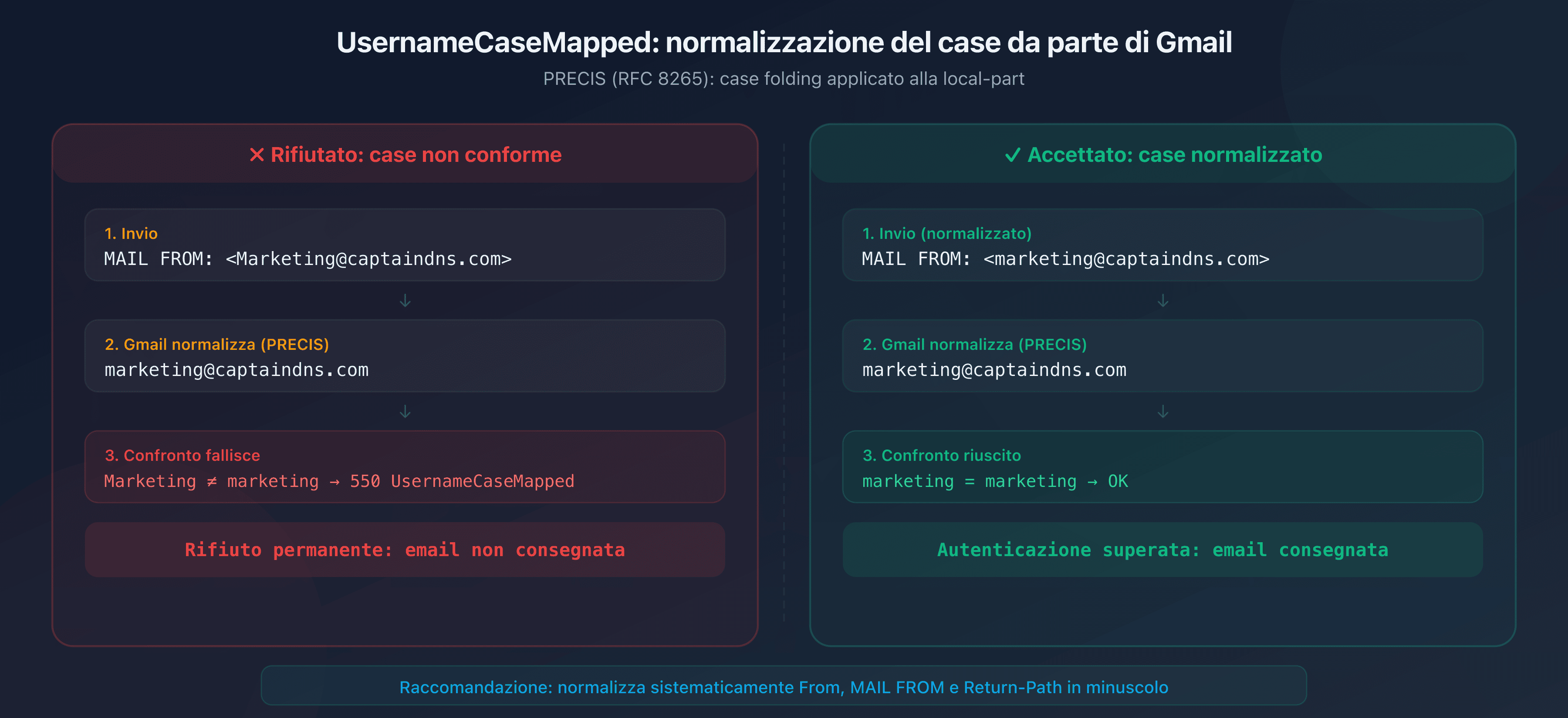 Confronto tra un indirizzo email normalizzato in minuscolo accettato da Gmail e un indirizzo con capitalizzazione mista rifiutato con UsernameCaseMapped