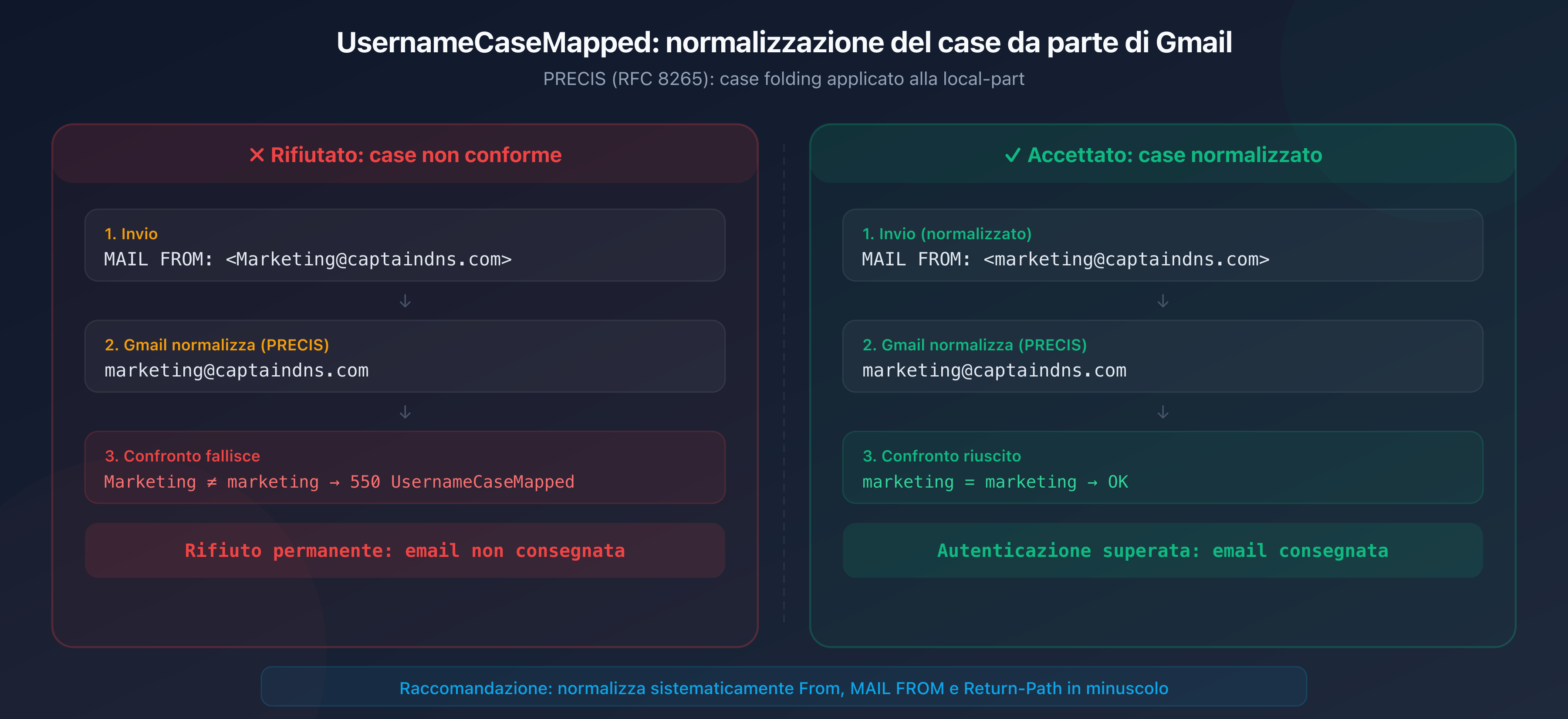 Confronto tra un indirizzo email normalizzato in minuscolo accettato da Gmail e un indirizzo con capitalizzazione mista rifiutato con UsernameCaseMapped