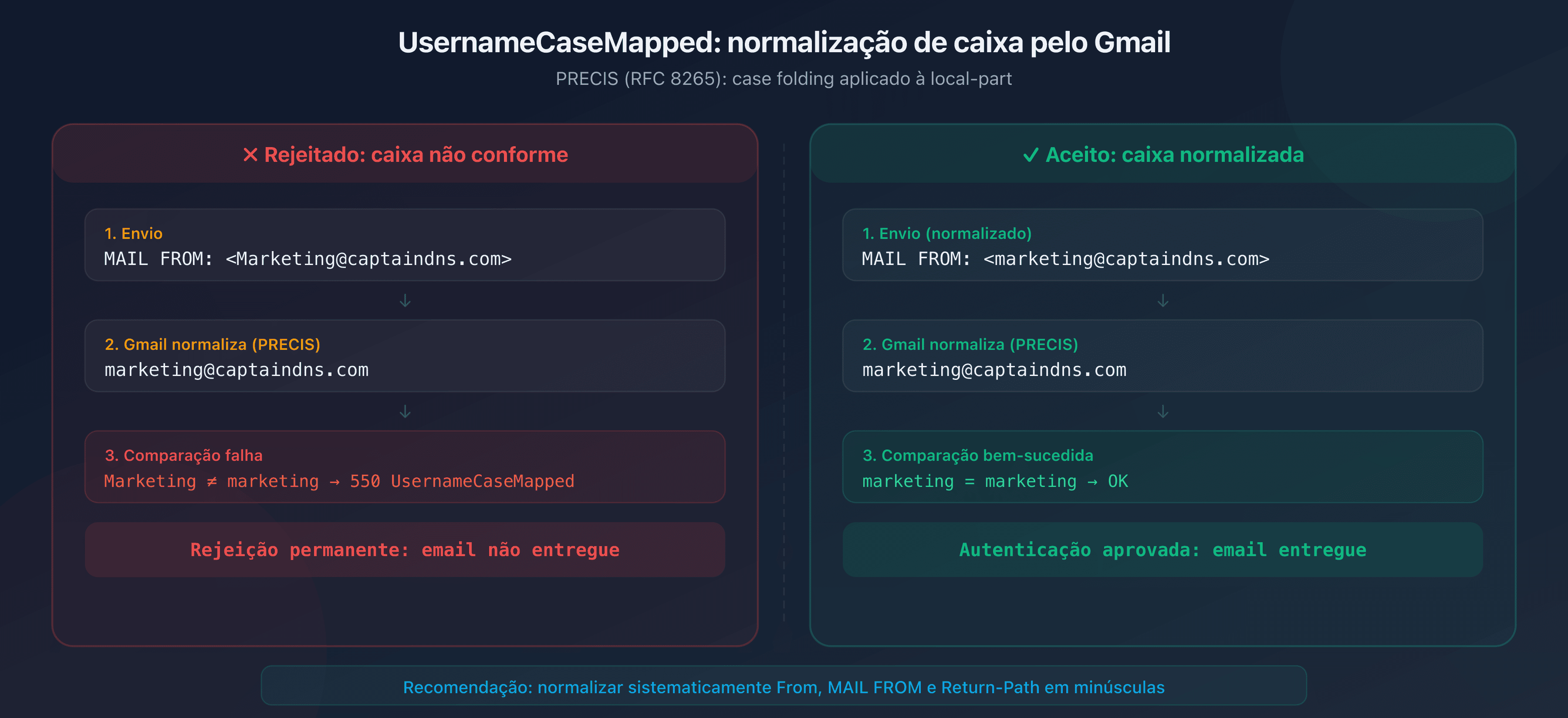 Comparação entre um endereço de email normalizado em minúsculas aceite pelo Gmail e um endereço com caixa mista rejeitado com UsernameCaseMapped