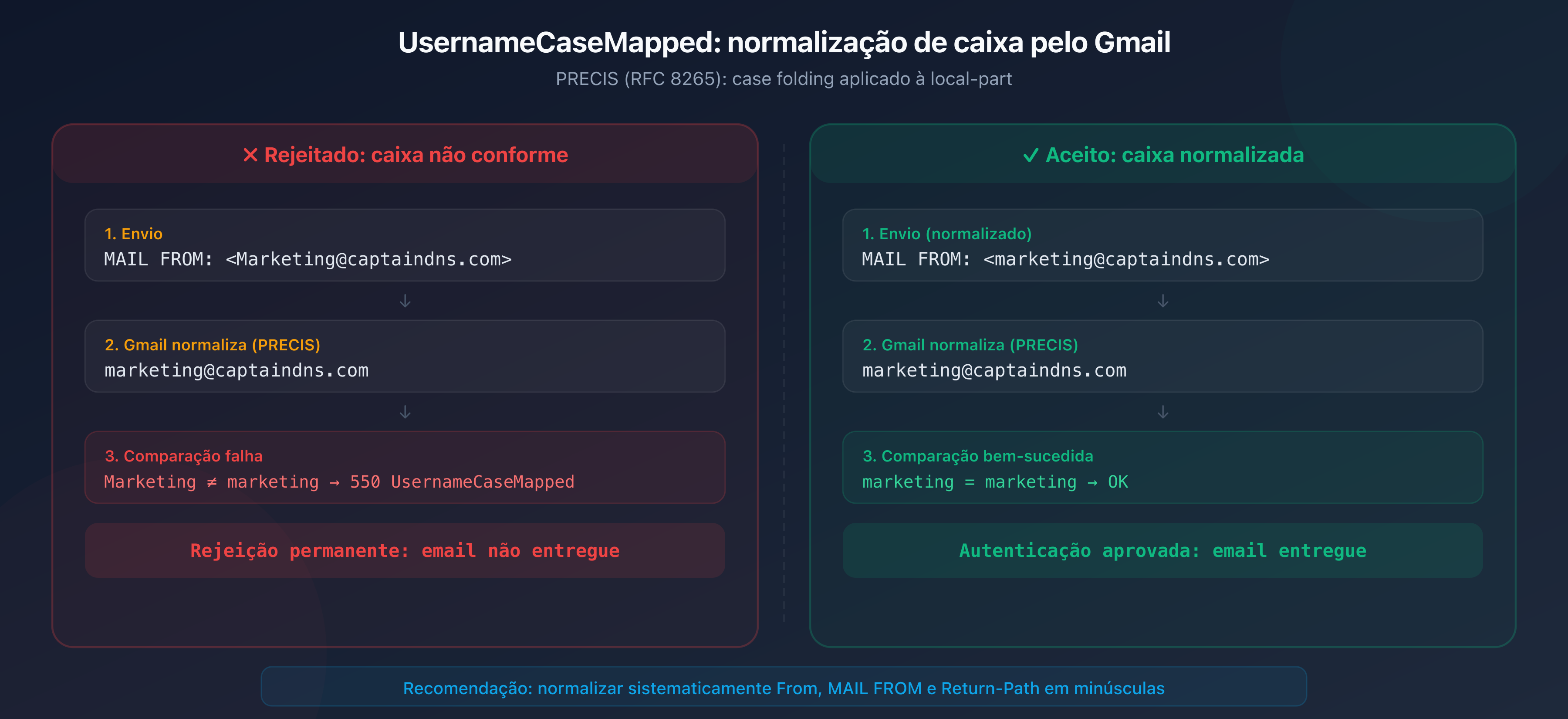 Comparação entre um endereço de email normalizado em minúsculas aceito pelo Gmail e um endereço com caixa mista rejeitado com UsernameCaseMapped