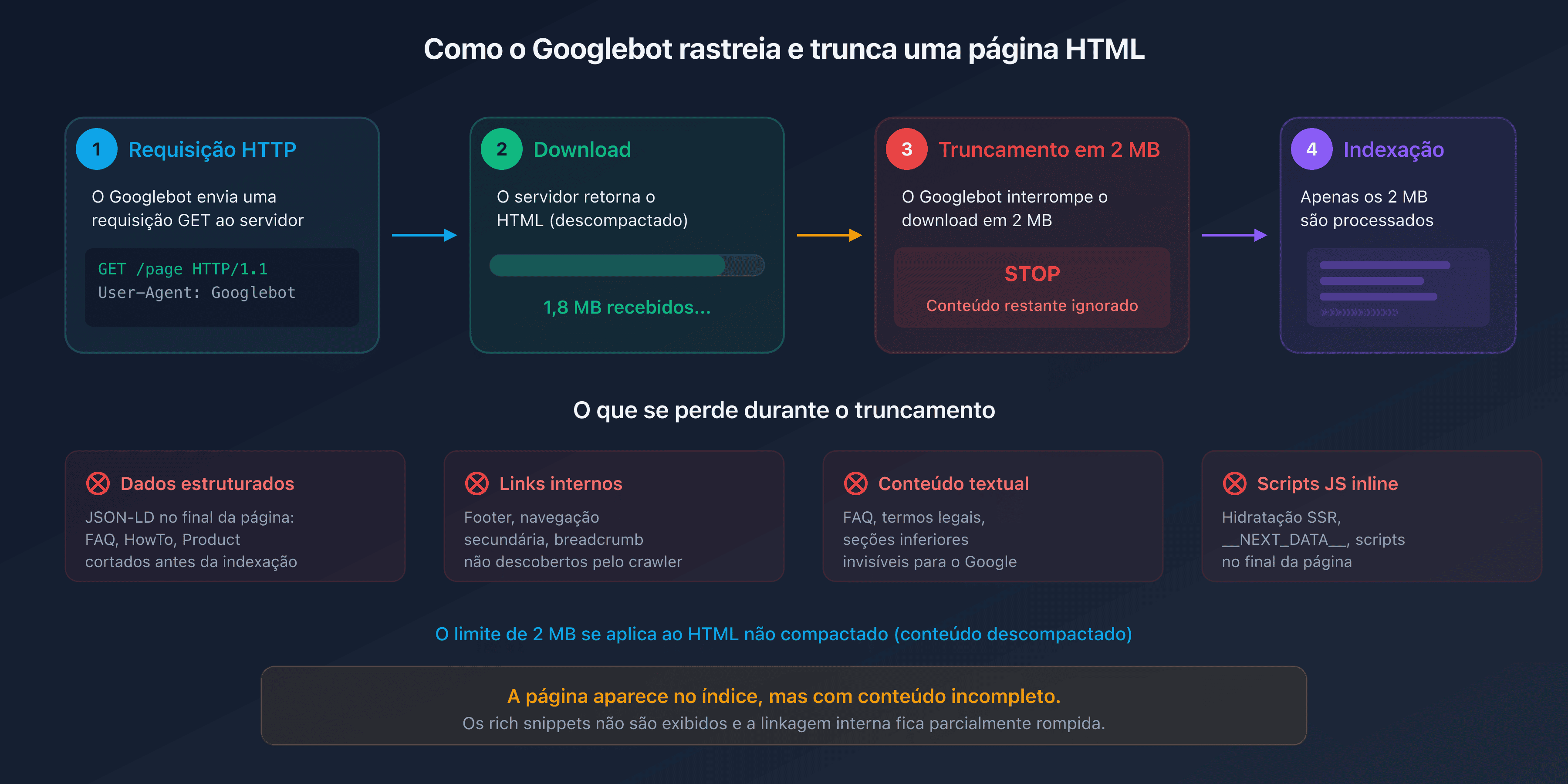Diagrama do processo de rastreamento do Googlebot com truncagem em 2 MB